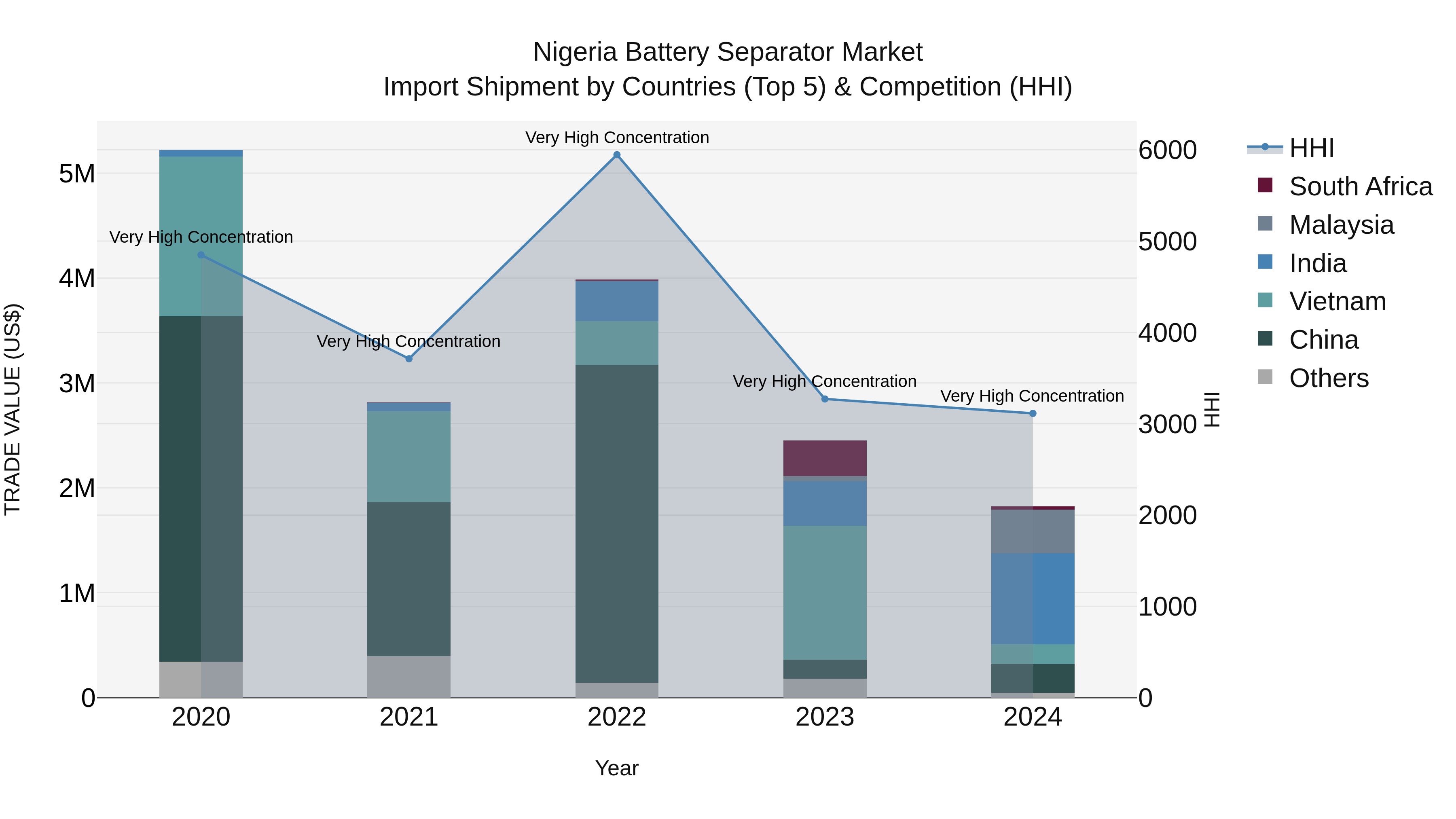 Nigeria Battery Separator Market Top 5 Importing Countries and Market Competition (HHI) Analysis