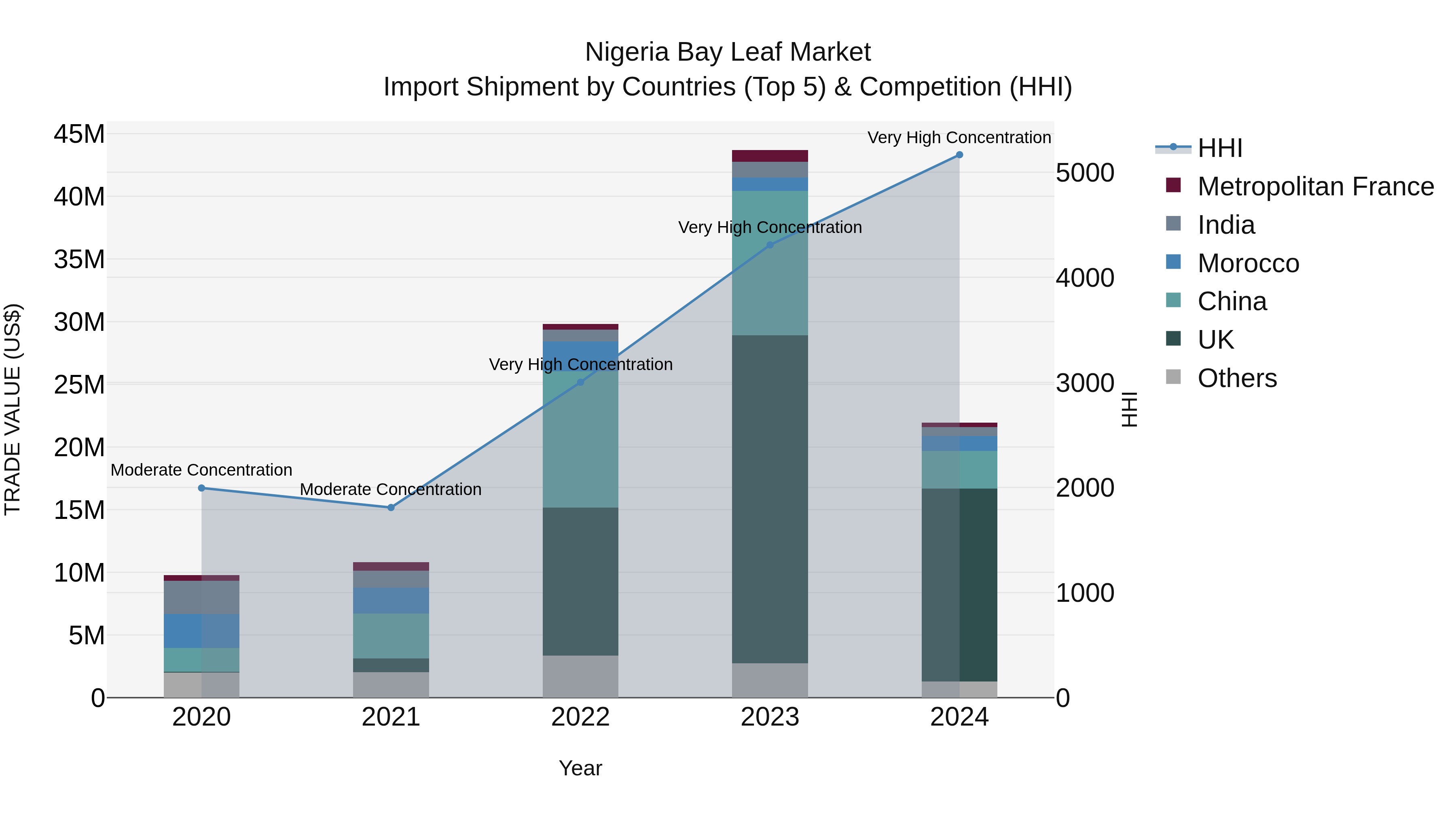 Nigeria Bay Leaf Market Top 5 Importing Countries and Market Competition (HHI) Analysis