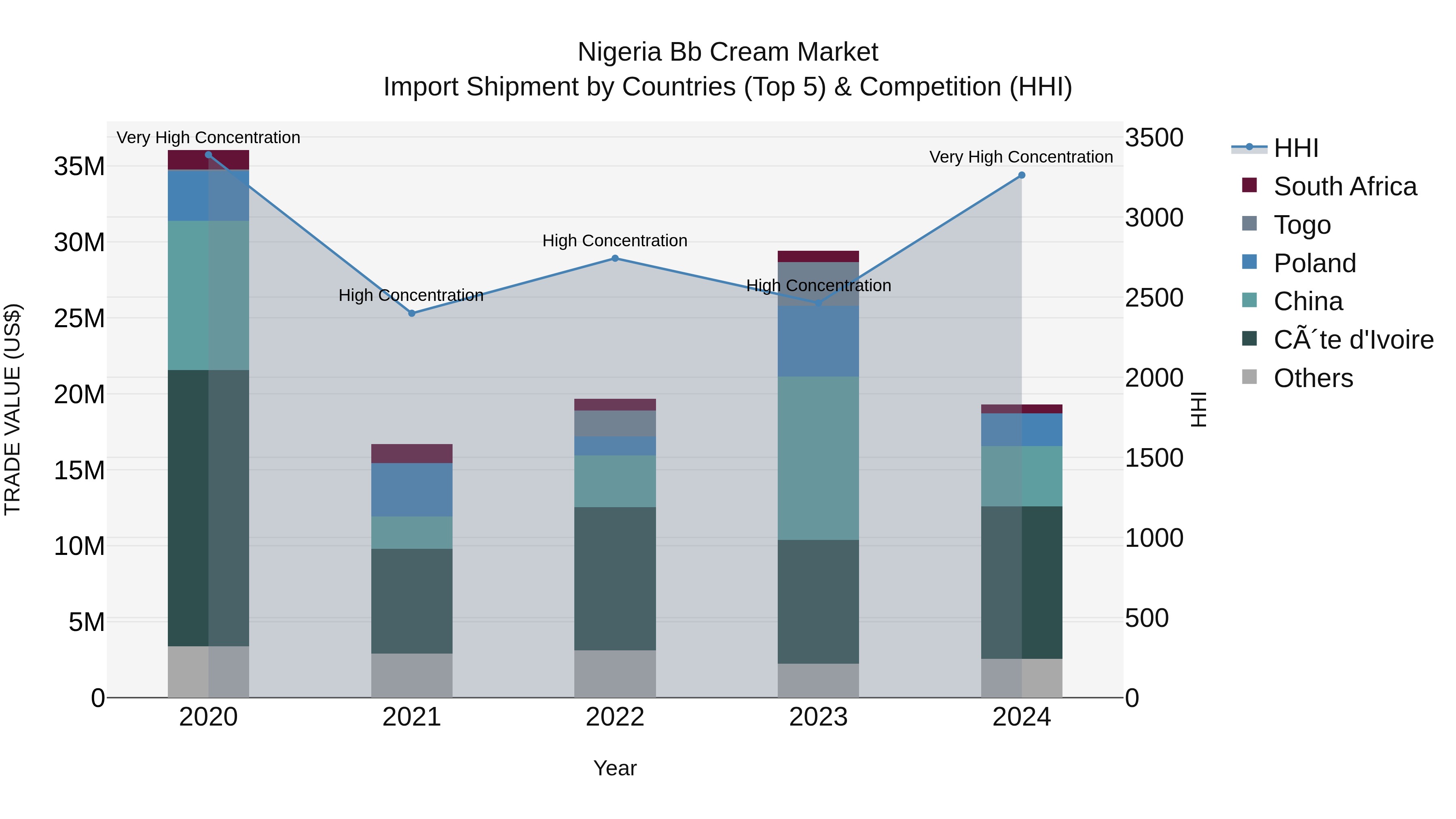 Nigeria Bb Cream Market Top 5 Importing Countries and Market Competition (HHI) Analysis