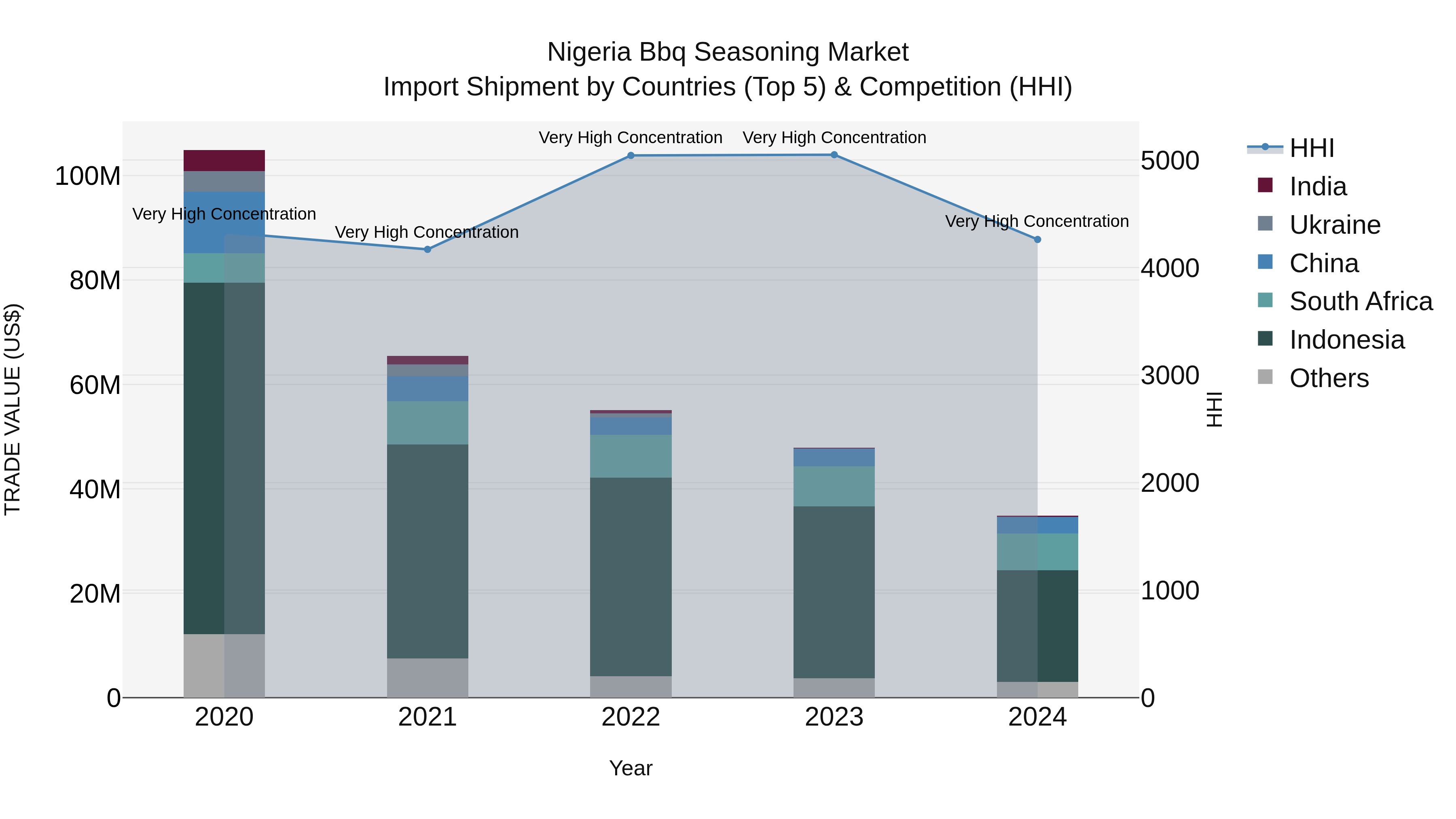 Nigeria Bbq Seasoning Market Top 5 Importing Countries and Market Competition (HHI) Analysis
