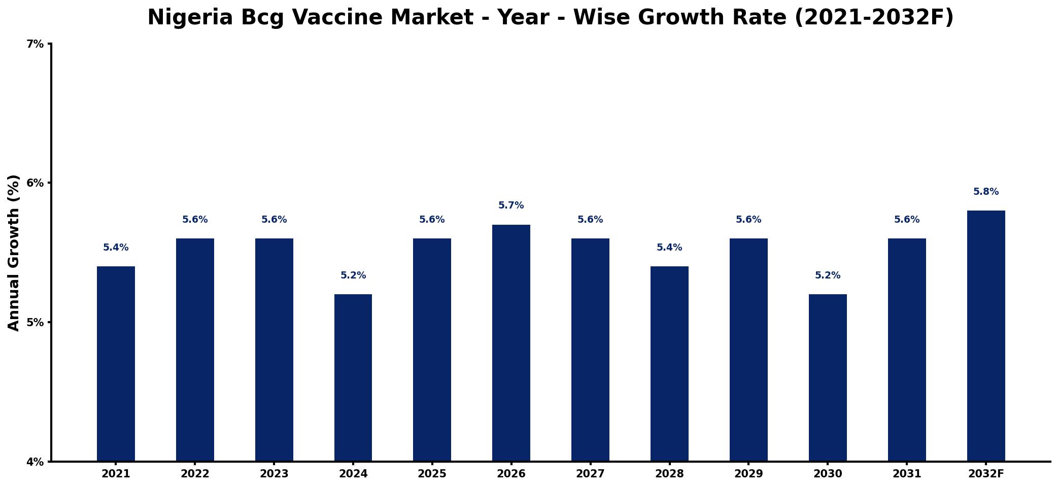 Nigeria Bcg Vaccine Market Year-wise Growth Rate and Key Drivers