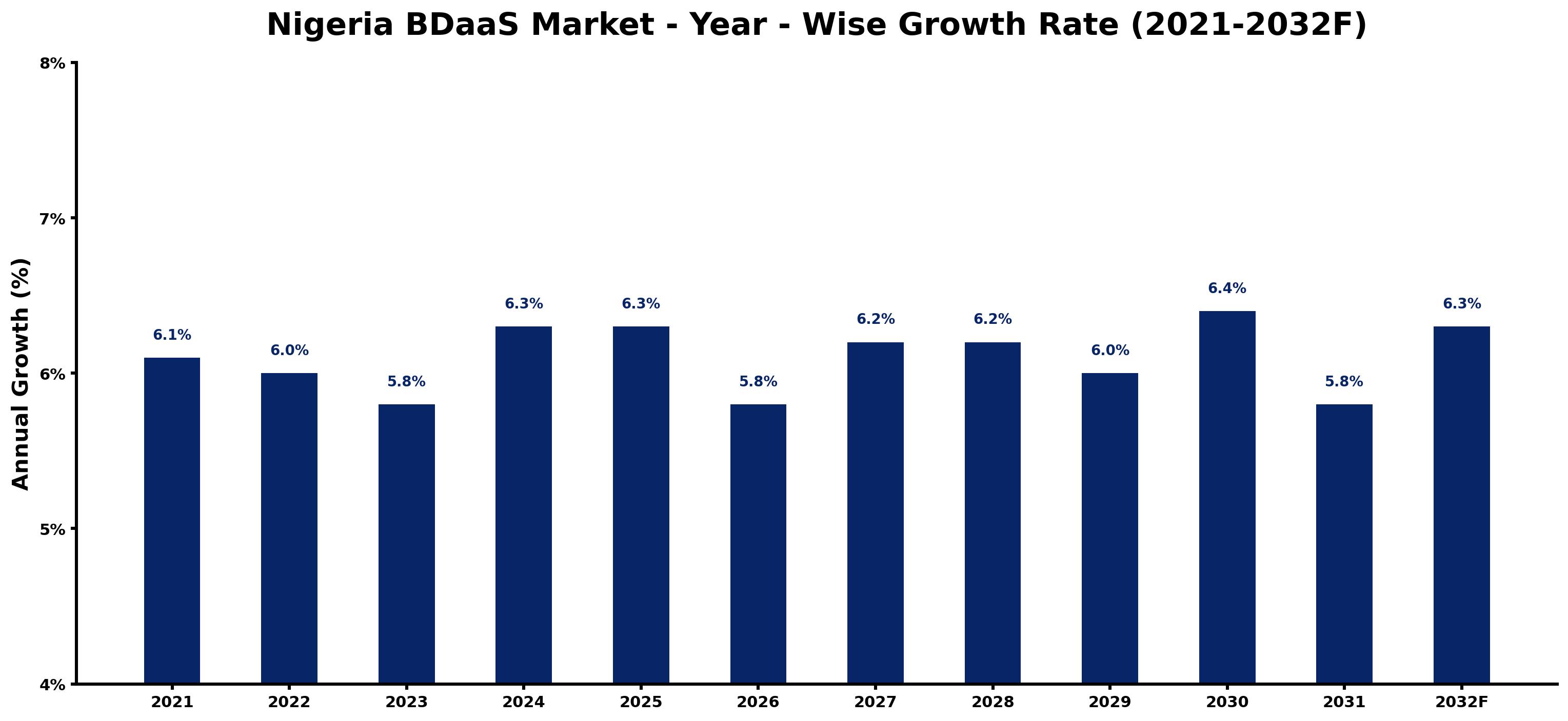 Nigeria BDaaS Market Year-wise Growth Rate and Key Drivers