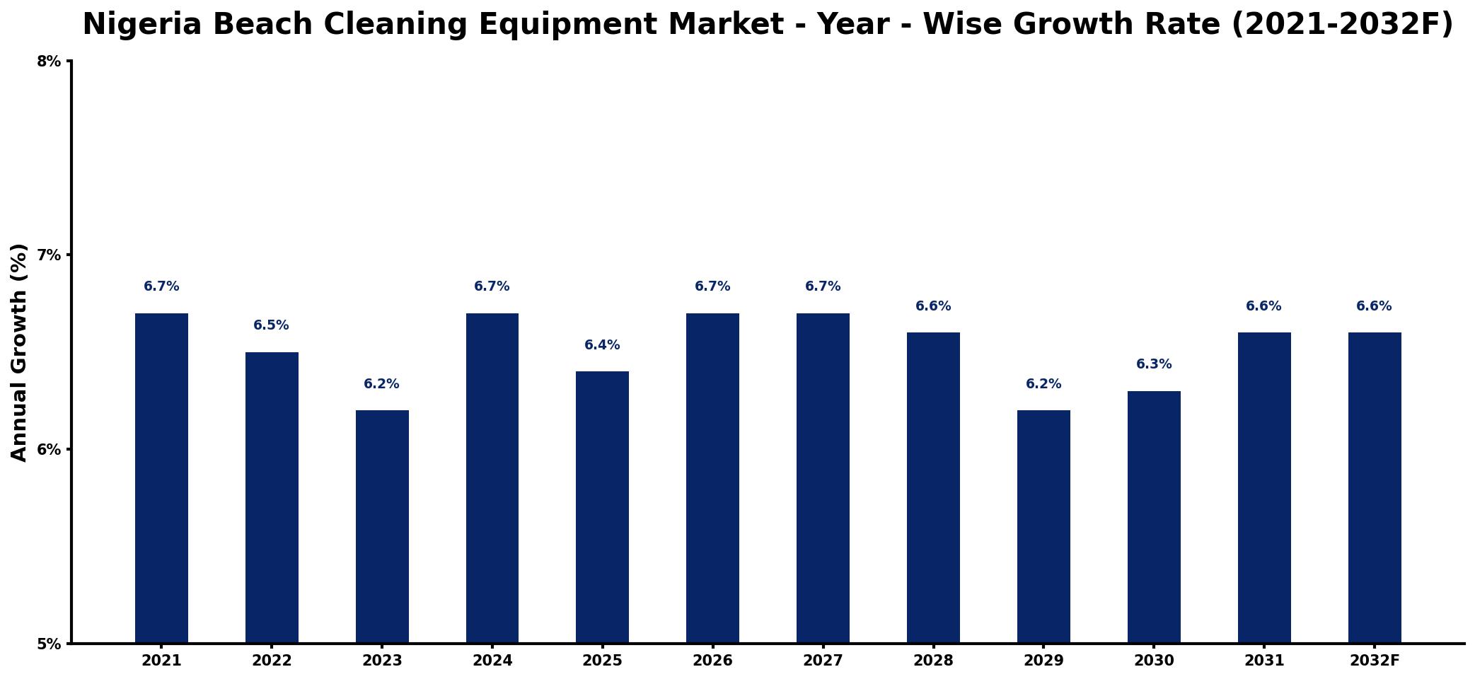 Nigeria Beach Cleaning Equipment Market Year-wise Growth Rate and Key Drivers
