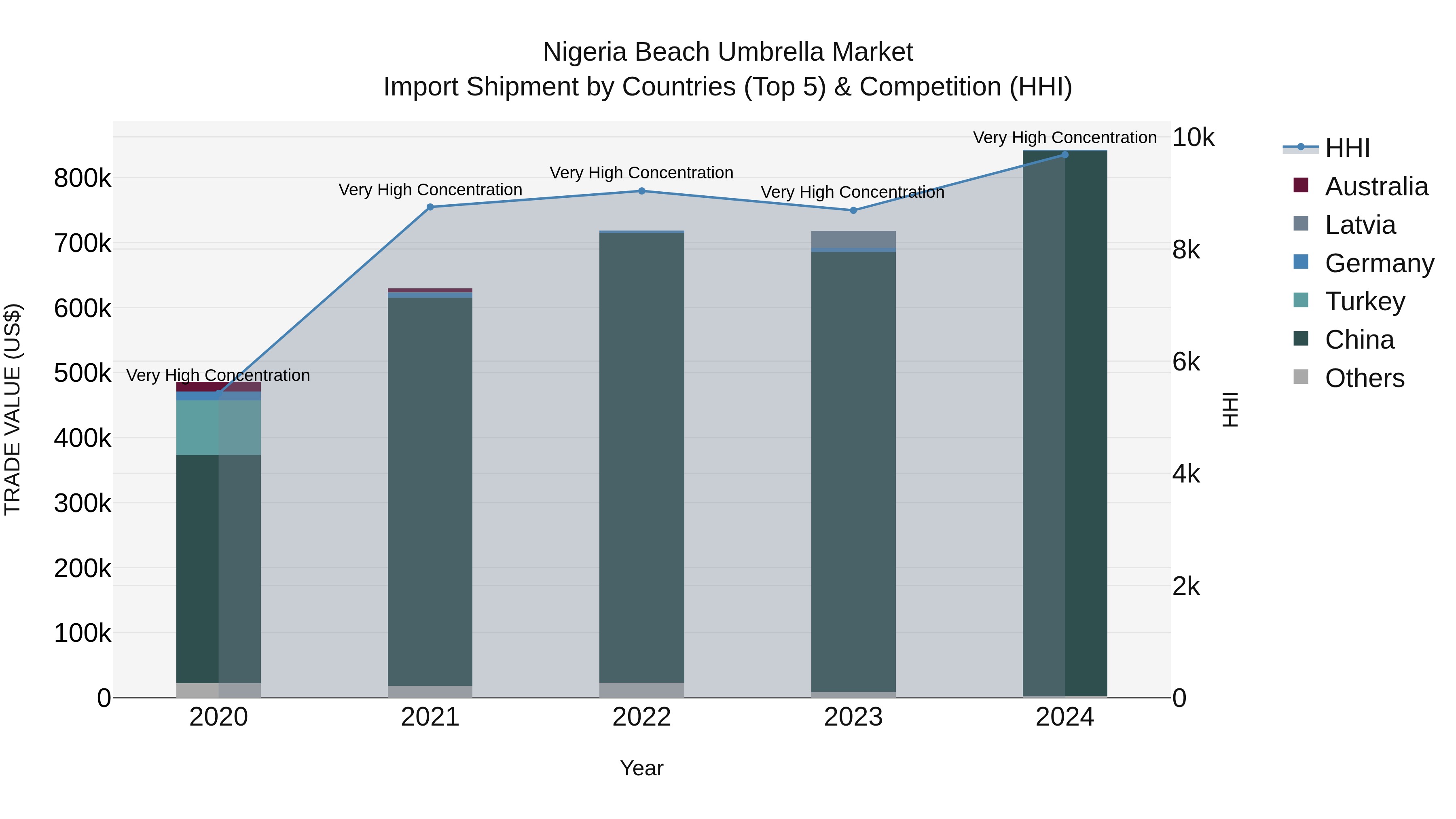 Nigeria Beach Umbrella Market Top 5 Importing Countries and Market Competition (HHI) Analysis