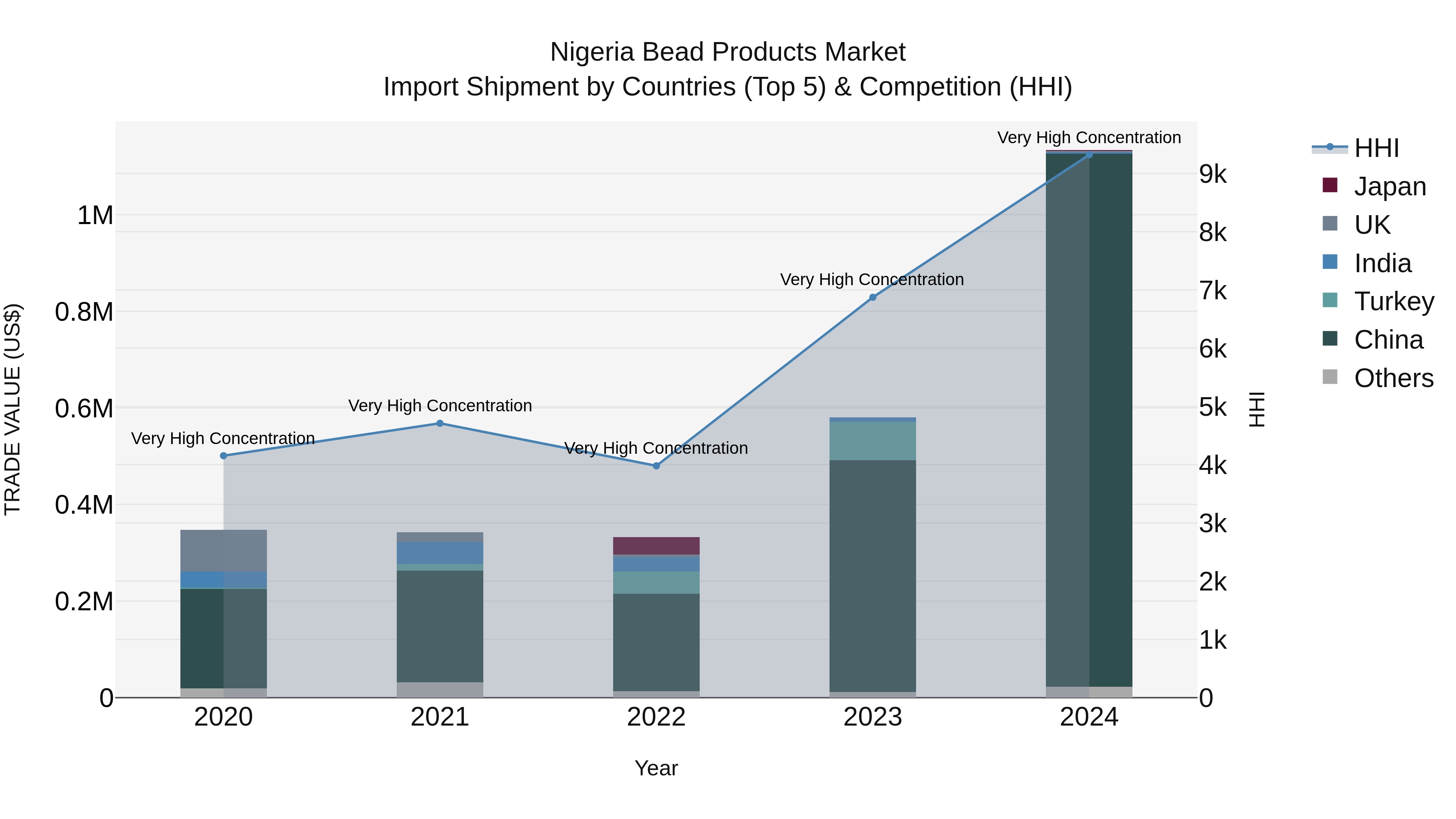 Nigeria Bead Products Market Top 5 Importing Countries and Market Competition (HHI) Analysis
