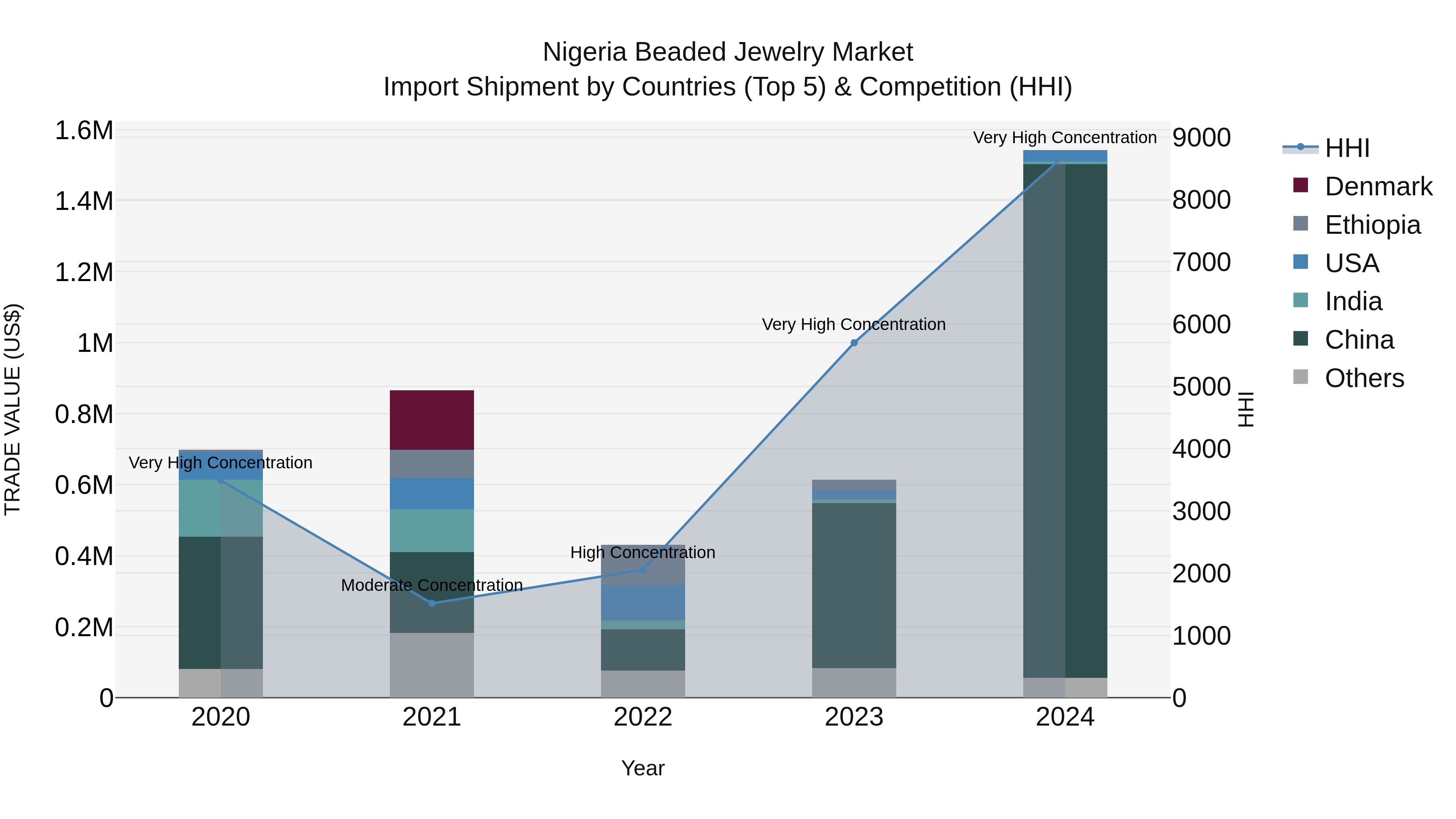 Nigeria Beaded Jewelry Market Top 5 Importing Countries and Market Competition (HHI) Analysis