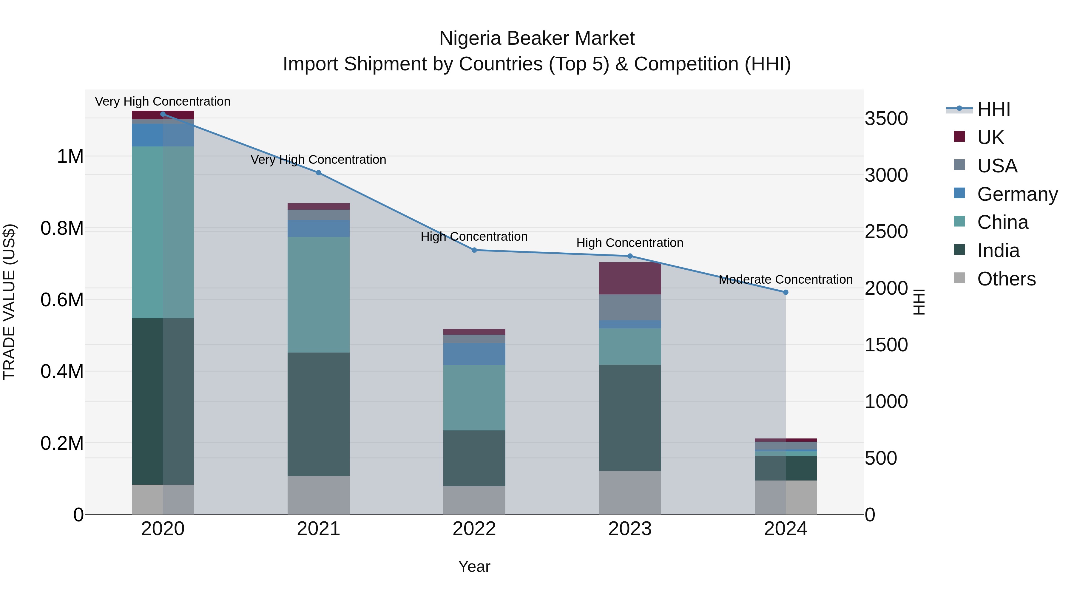 Nigeria Beaker Market Top 5 Importing Countries and Market Competition (HHI) Analysis