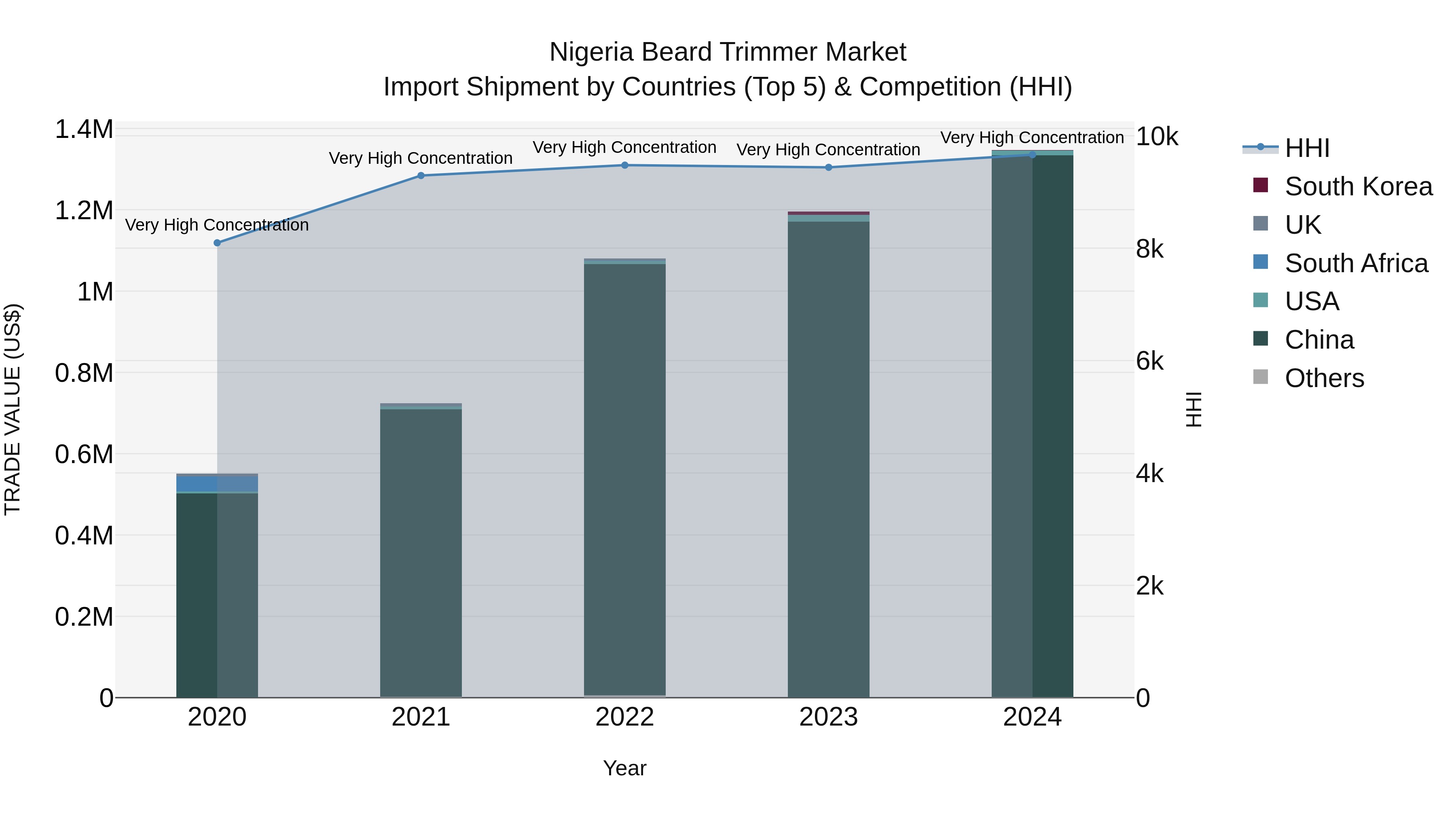 Nigeria Beard Trimmer Market Top 5 Importing Countries and Market Competition (HHI) Analysis