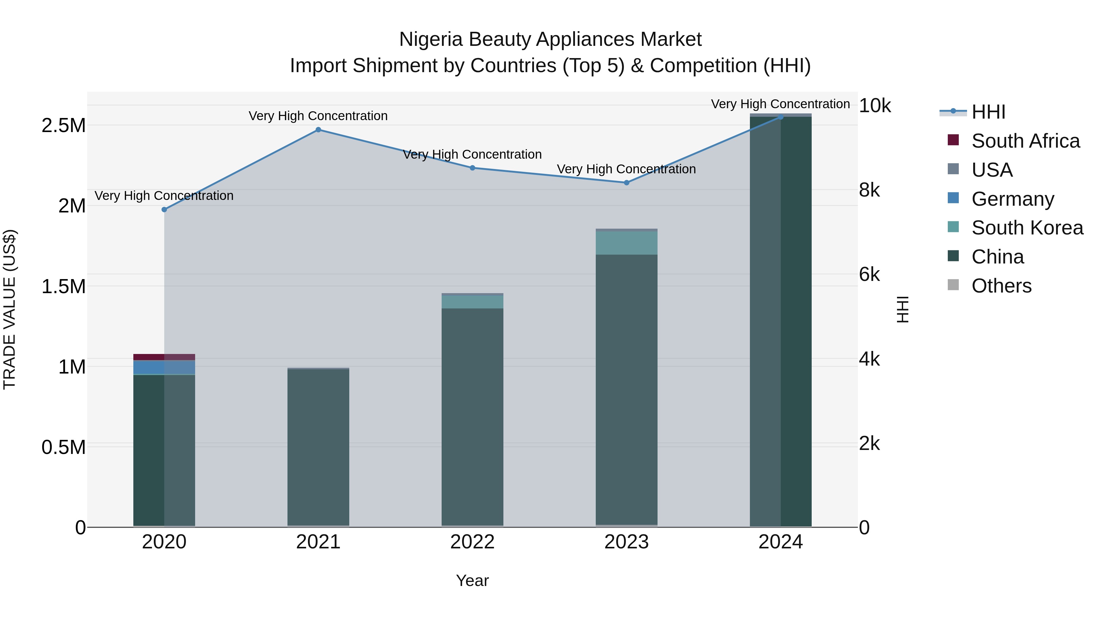 Nigeria Beauty Appliances Market Top 5 Importing Countries and Market Competition (HHI) Analysis