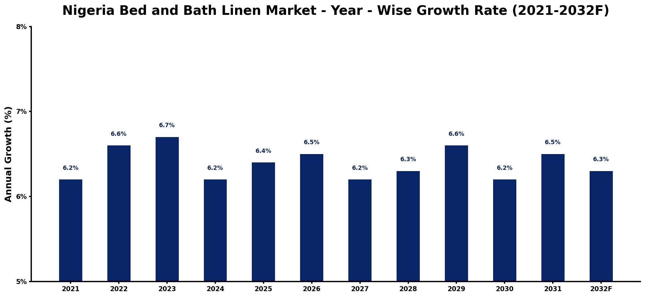 Nigeria Bed and Bath Linen Market Year-wise Growth Rate and Key Drivers