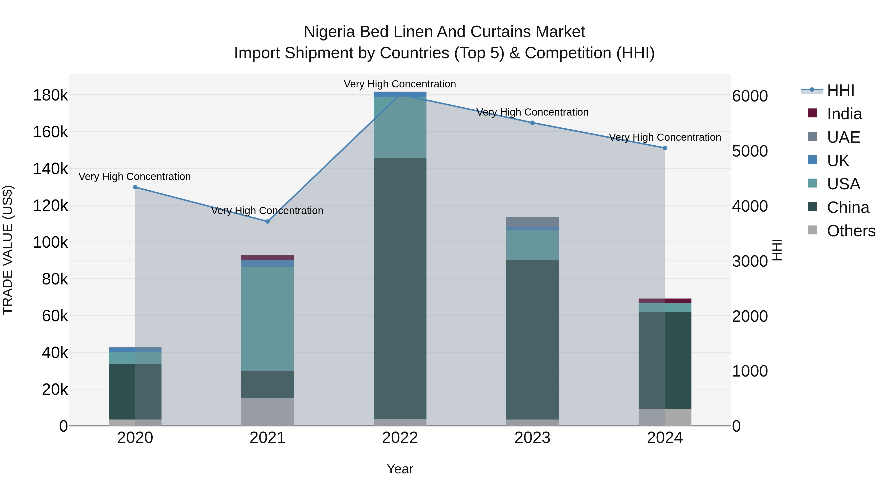 Nigeria Bed Linen And Curtains Market Top 5 Importing Countries and Market Competition (HHI) Analysis