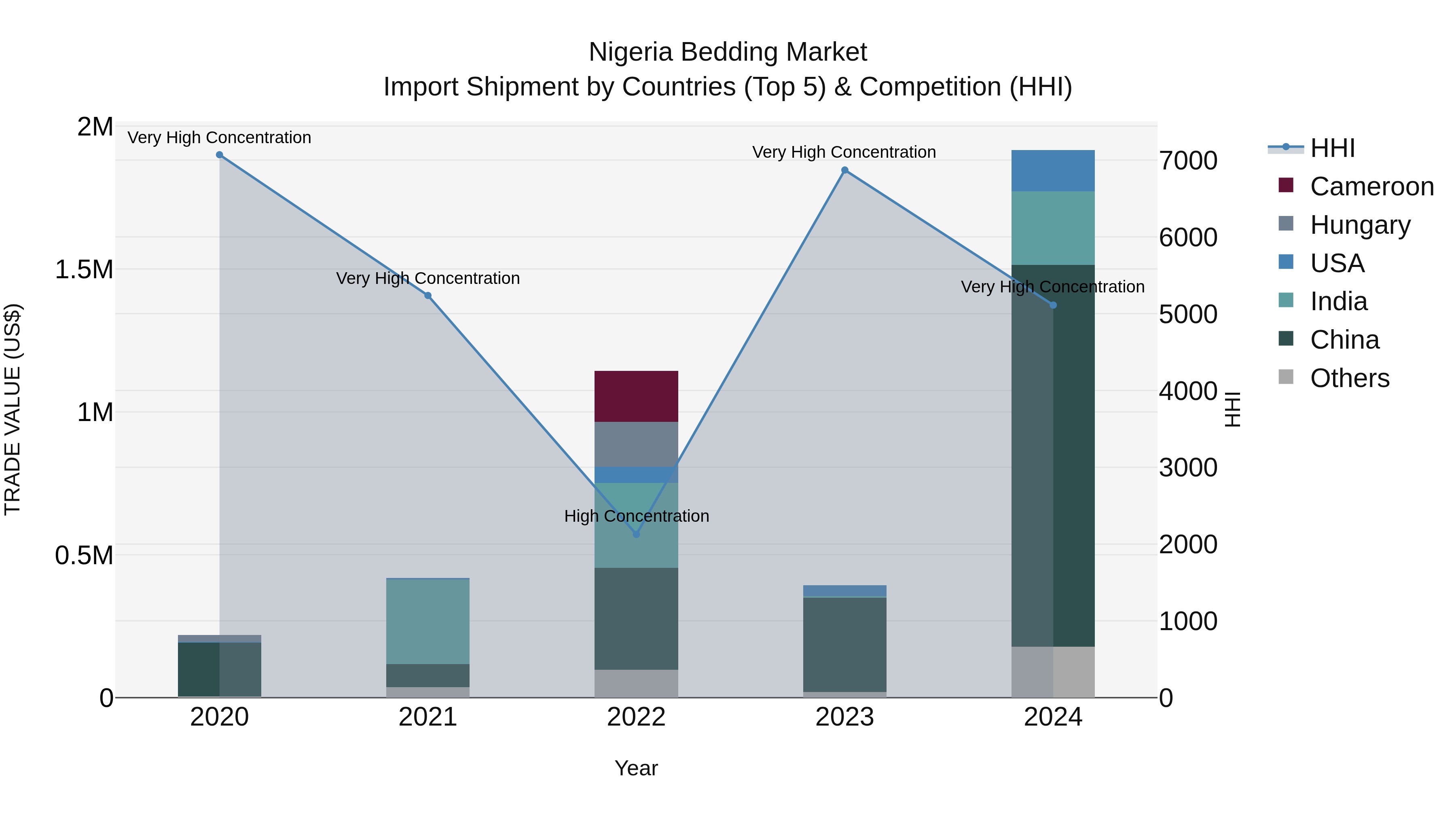Nigeria Bedding Market Top 5 Importing Countries and Market Competition (HHI) Analysis