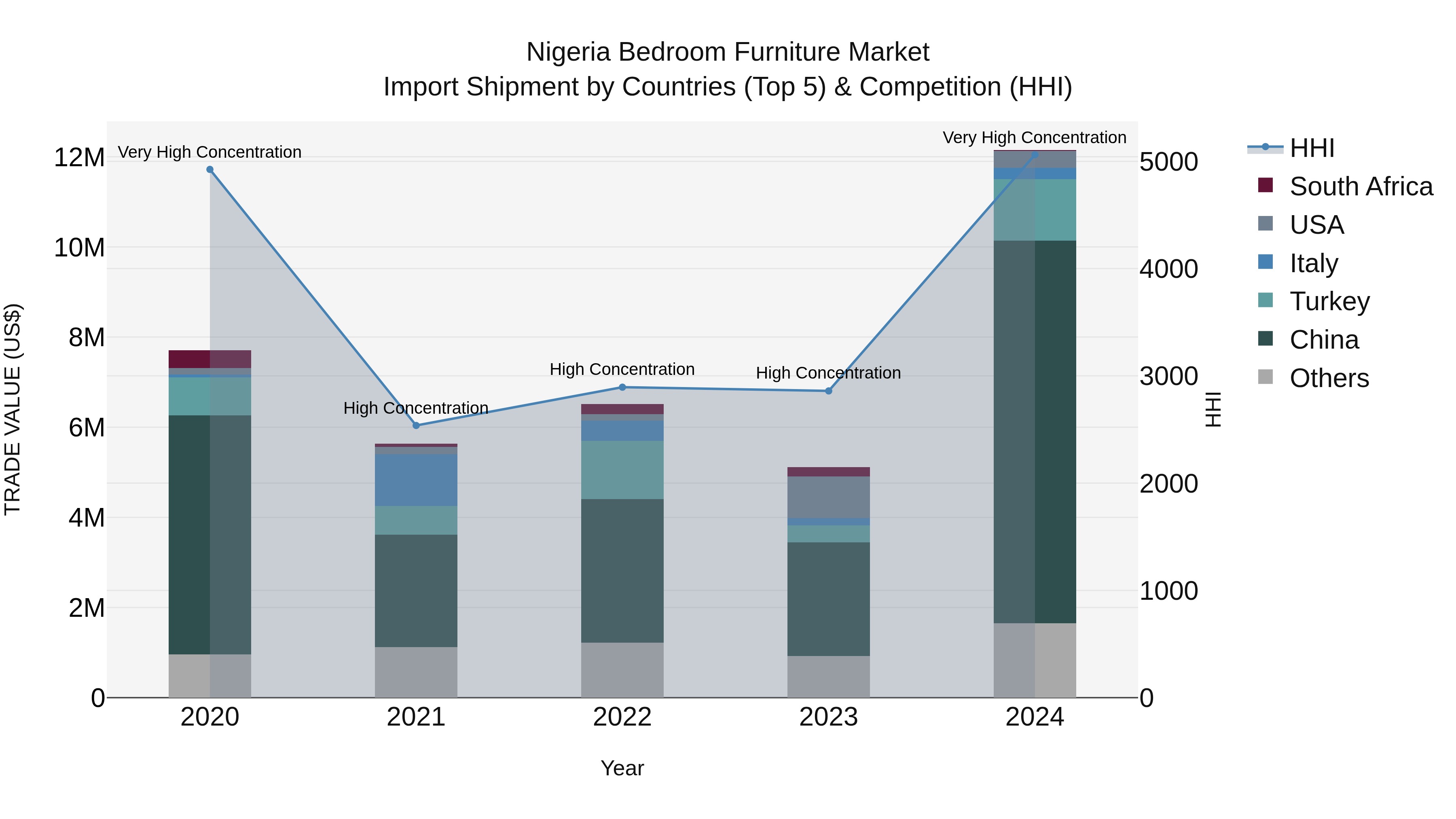 Nigeria Bedroom Furniture Market Top 5 Importing Countries and Market Competition (HHI) Analysis