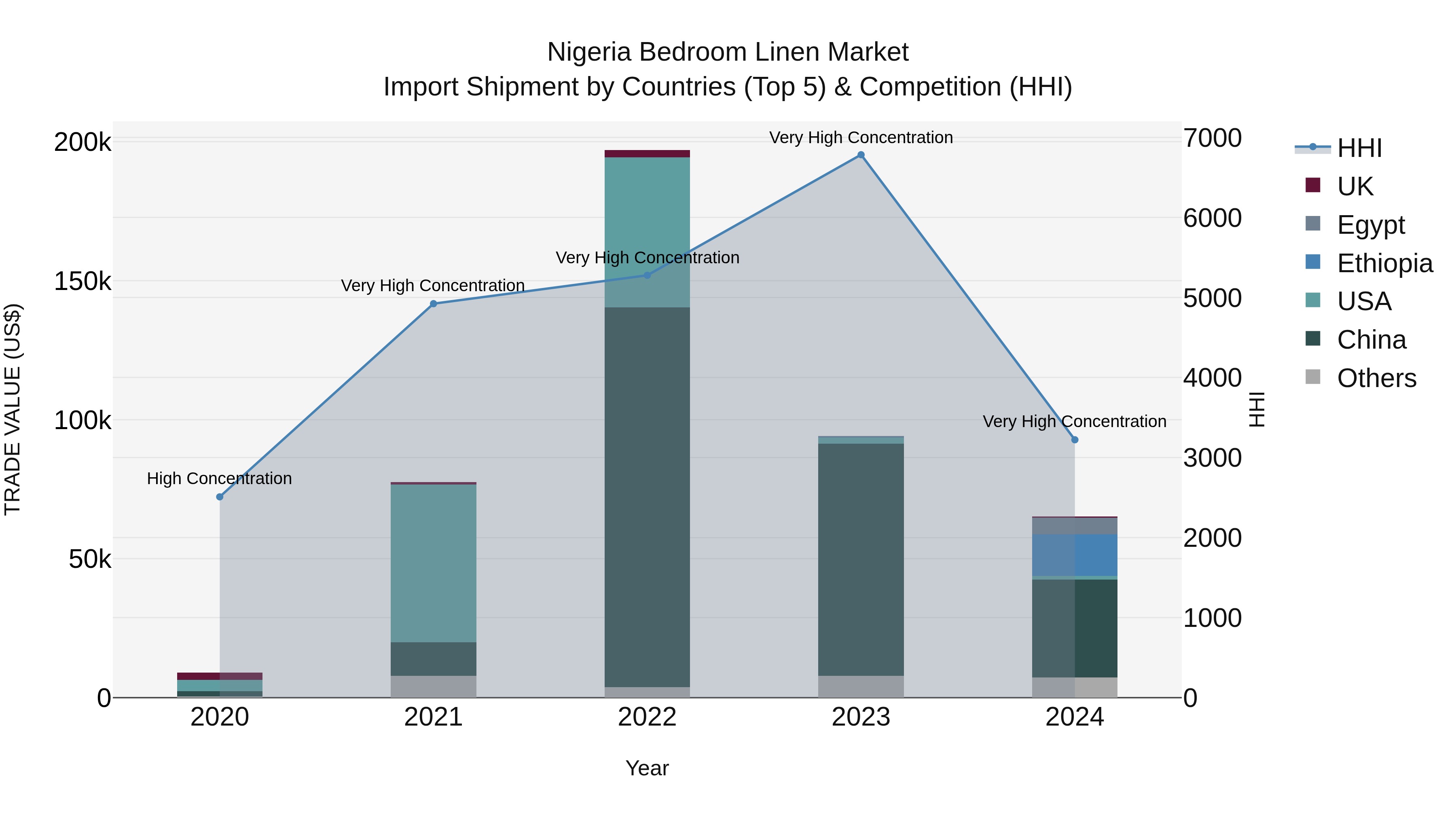 Nigeria Bedroom Linen Market Top 5 Importing Countries and Market Competition (HHI) Analysis