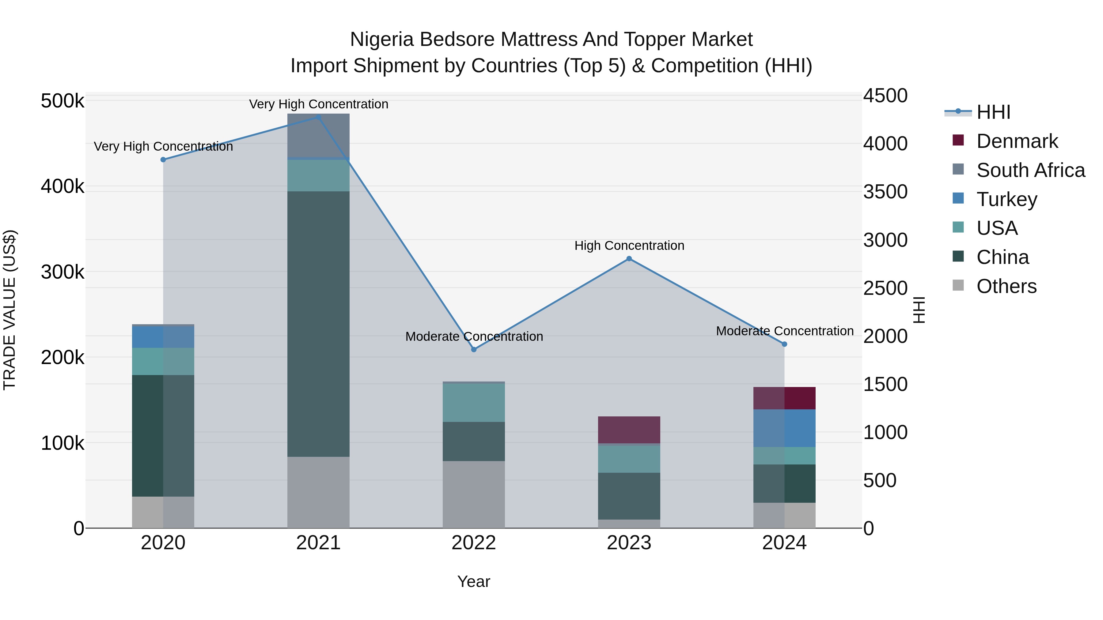 Nigeria Bedsore Mattress And Topper Market Top 5 Importing Countries and Market Competition (HHI) Analysis