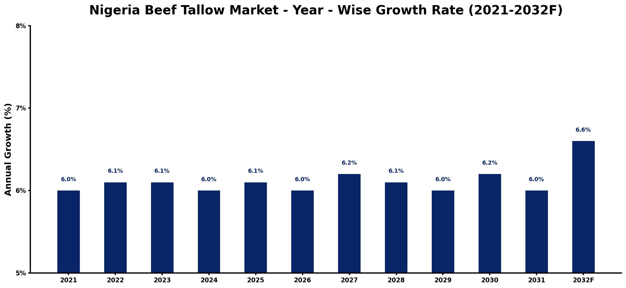 Nigeria Beef Tallow Market Year-wise Growth Rate and Key Drivers