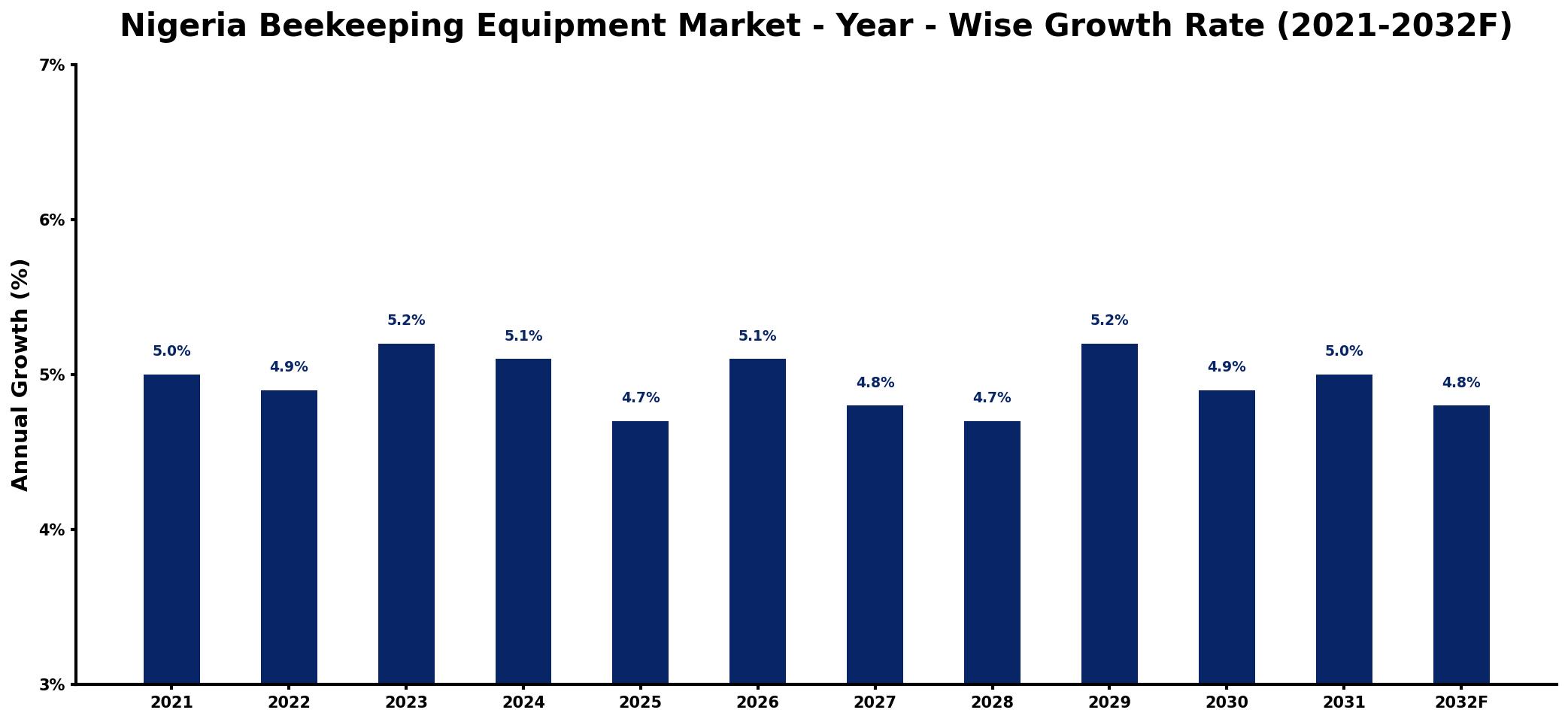 Nigeria Beekeeping Equipment Market Year-wise Growth Rate and Key Drivers