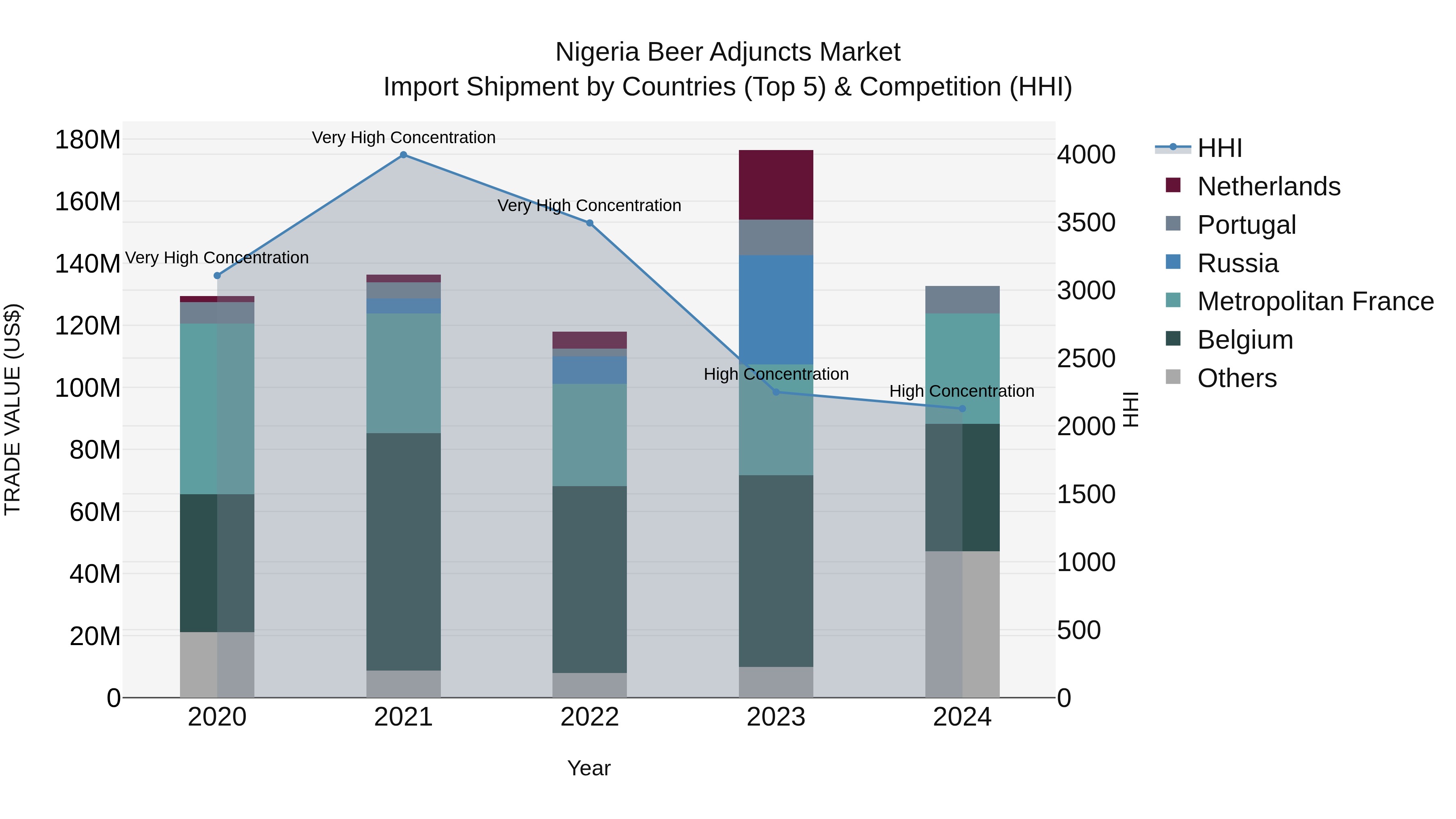 Nigeria Beer Adjuncts Market Top 5 Importing Countries and Market Competition (HHI) Analysis