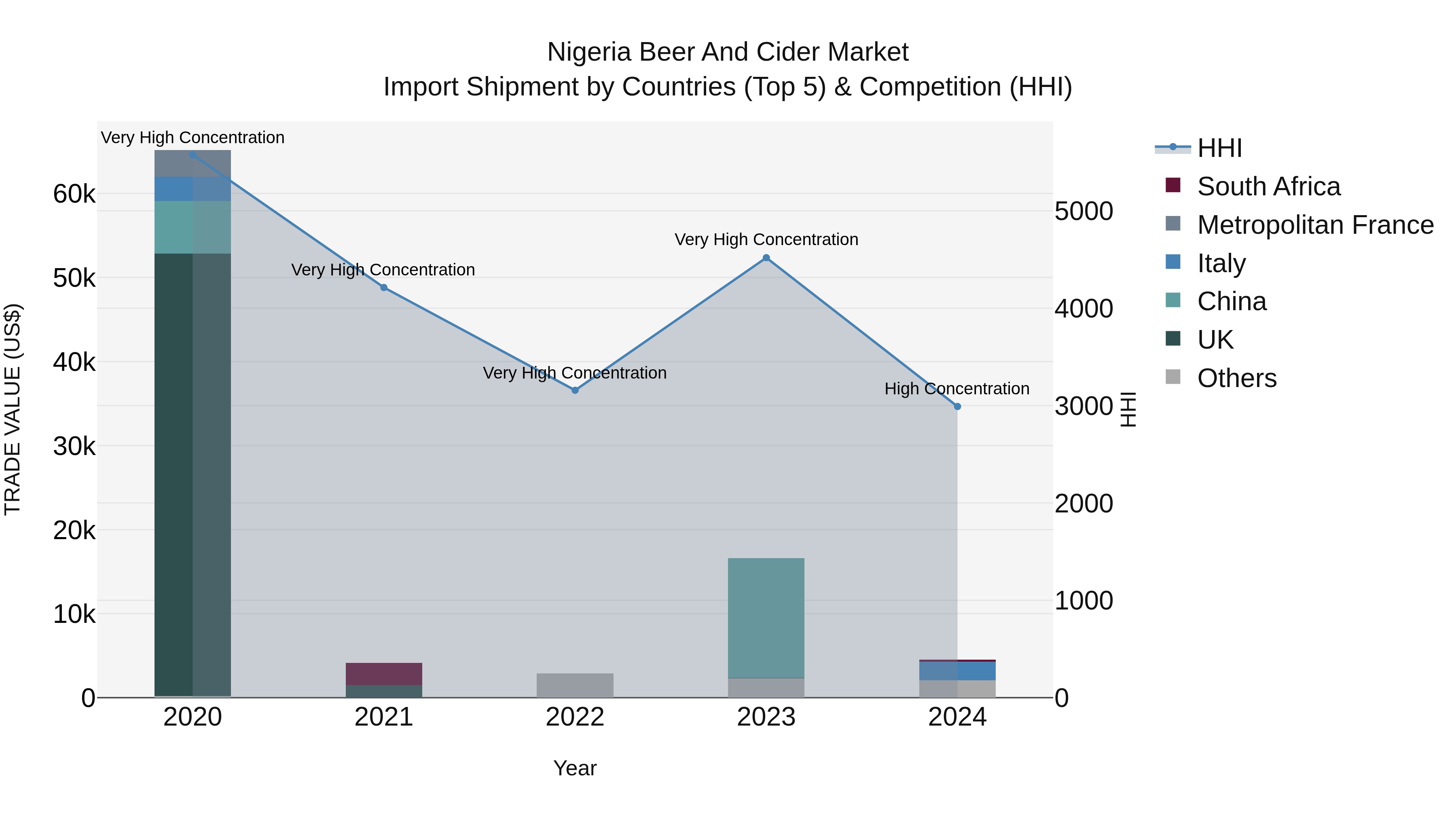 Nigeria Beer And Cider Market Top 5 Importing Countries and Market Competition (HHI) Analysis