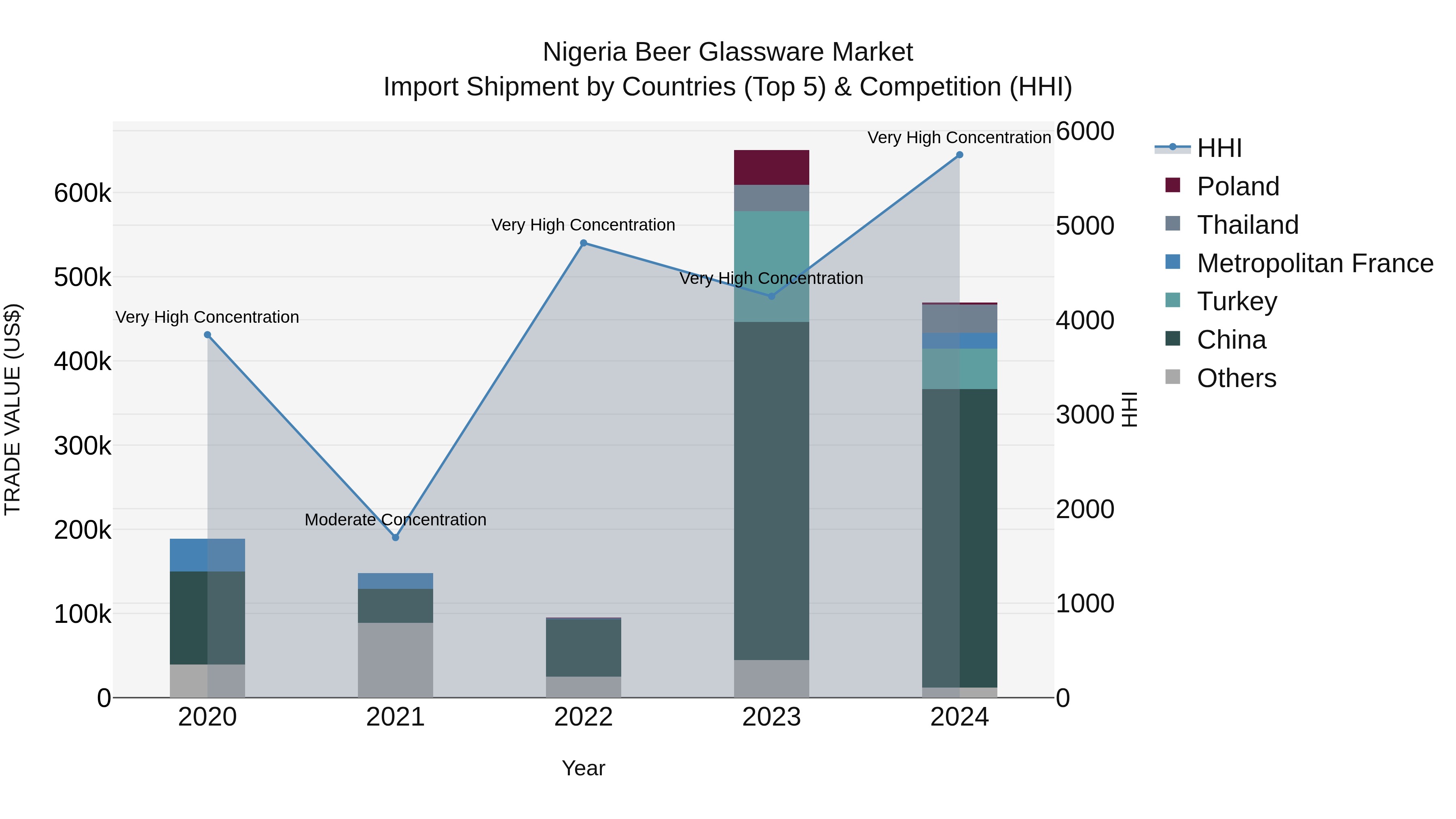 Nigeria Beer Glassware Market Top 5 Importing Countries and Market Competition (HHI) Analysis