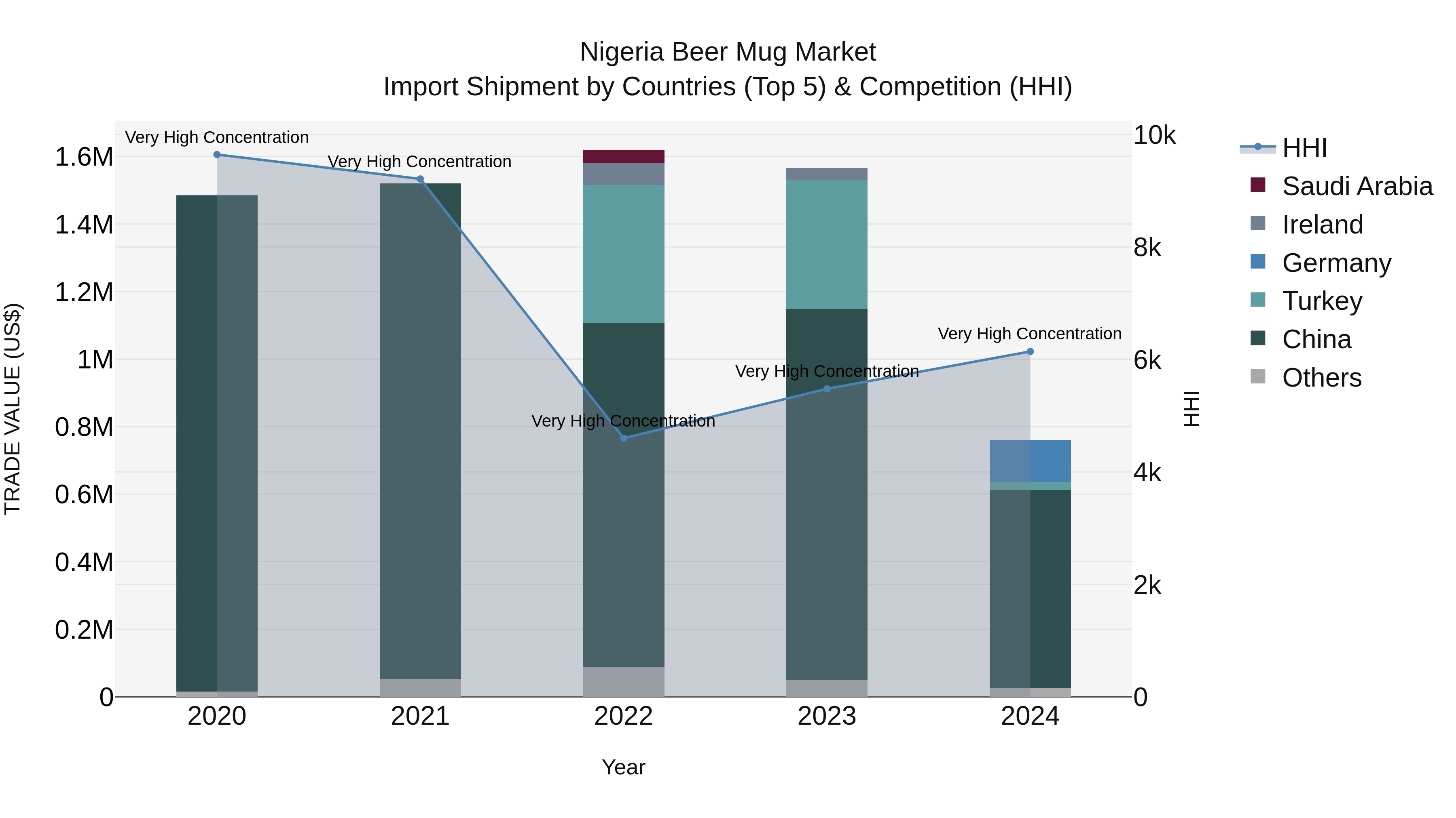 Nigeria Beer Mug Market Top 5 Importing Countries and Market Competition (HHI) Analysis