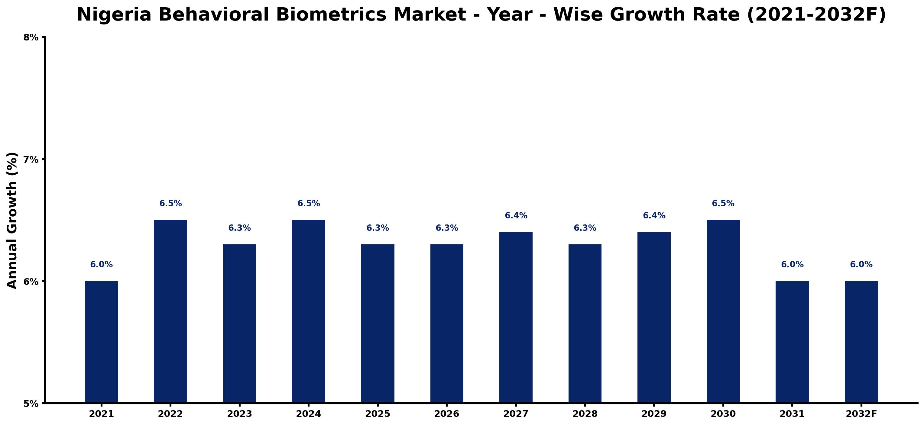 Nigeria Behavioral Biometrics Market Year-wise Growth Rate and Key Drivers