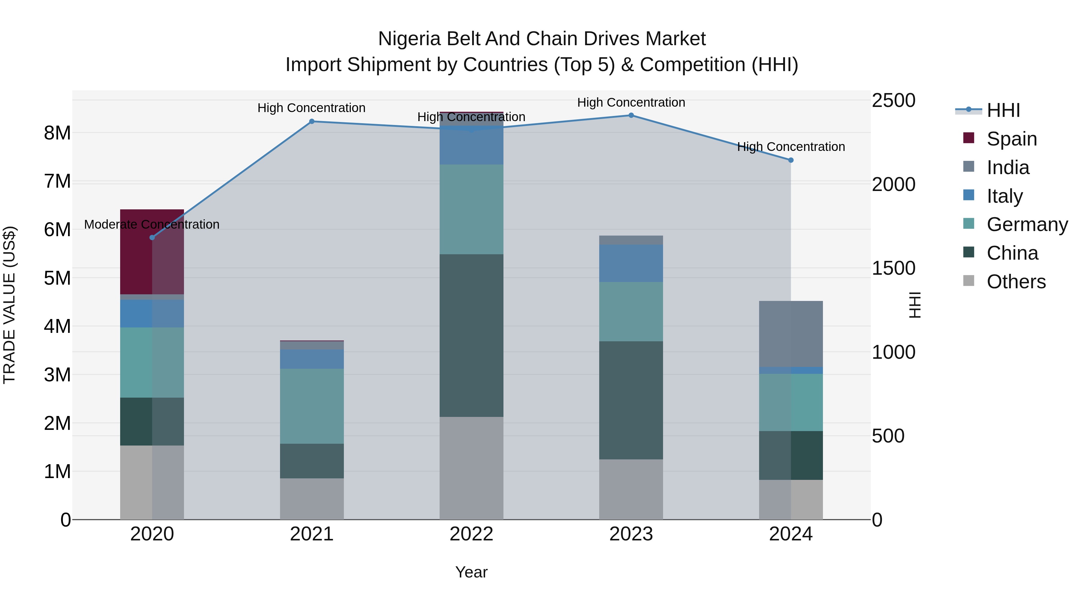 Nigeria Belt And Chain Drives Market Top 5 Importing Countries and Market Competition (HHI) Analysis