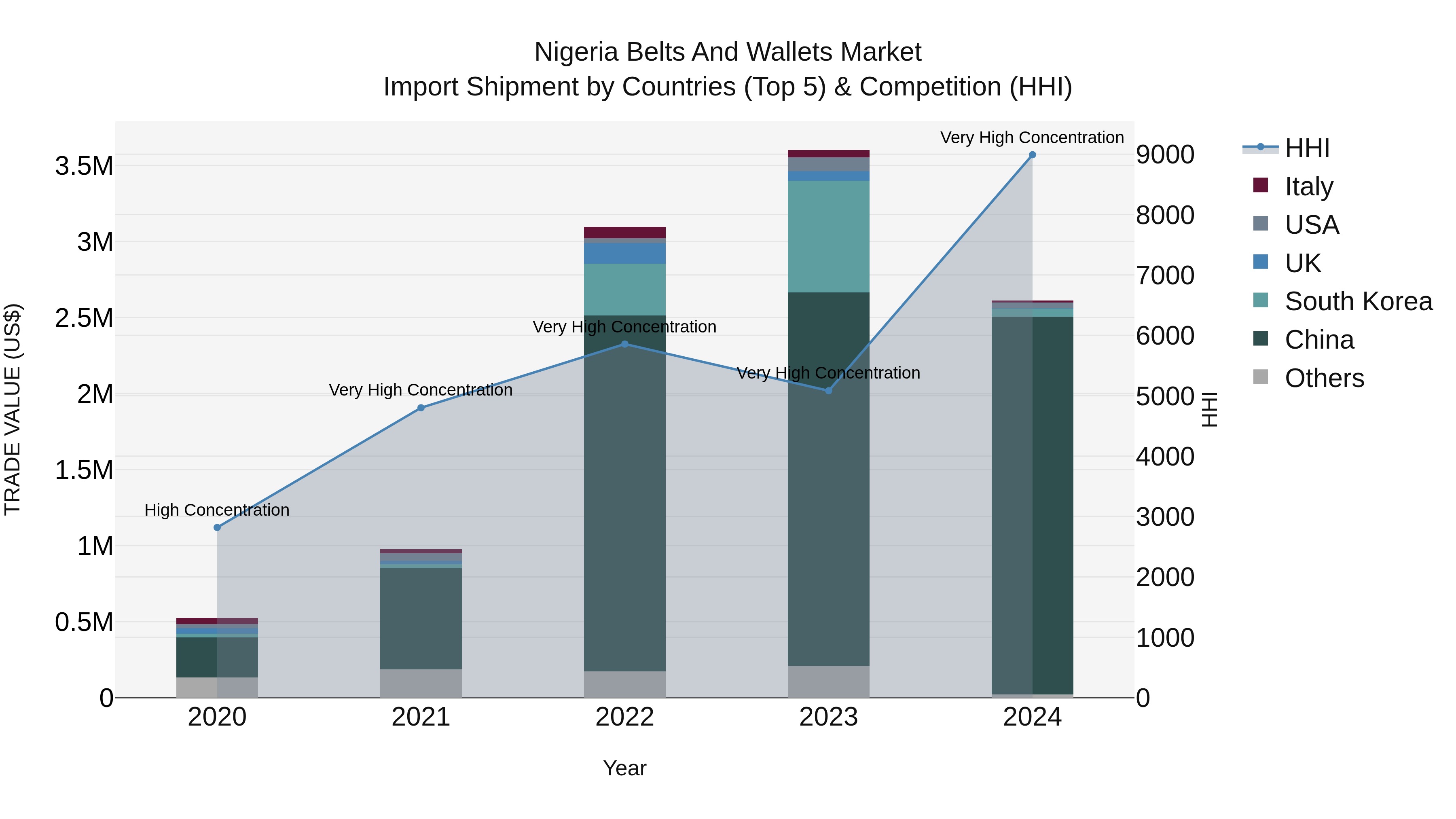 Nigeria Belts And Wallets Market Top 5 Importing Countries and Market Competition (HHI) Analysis