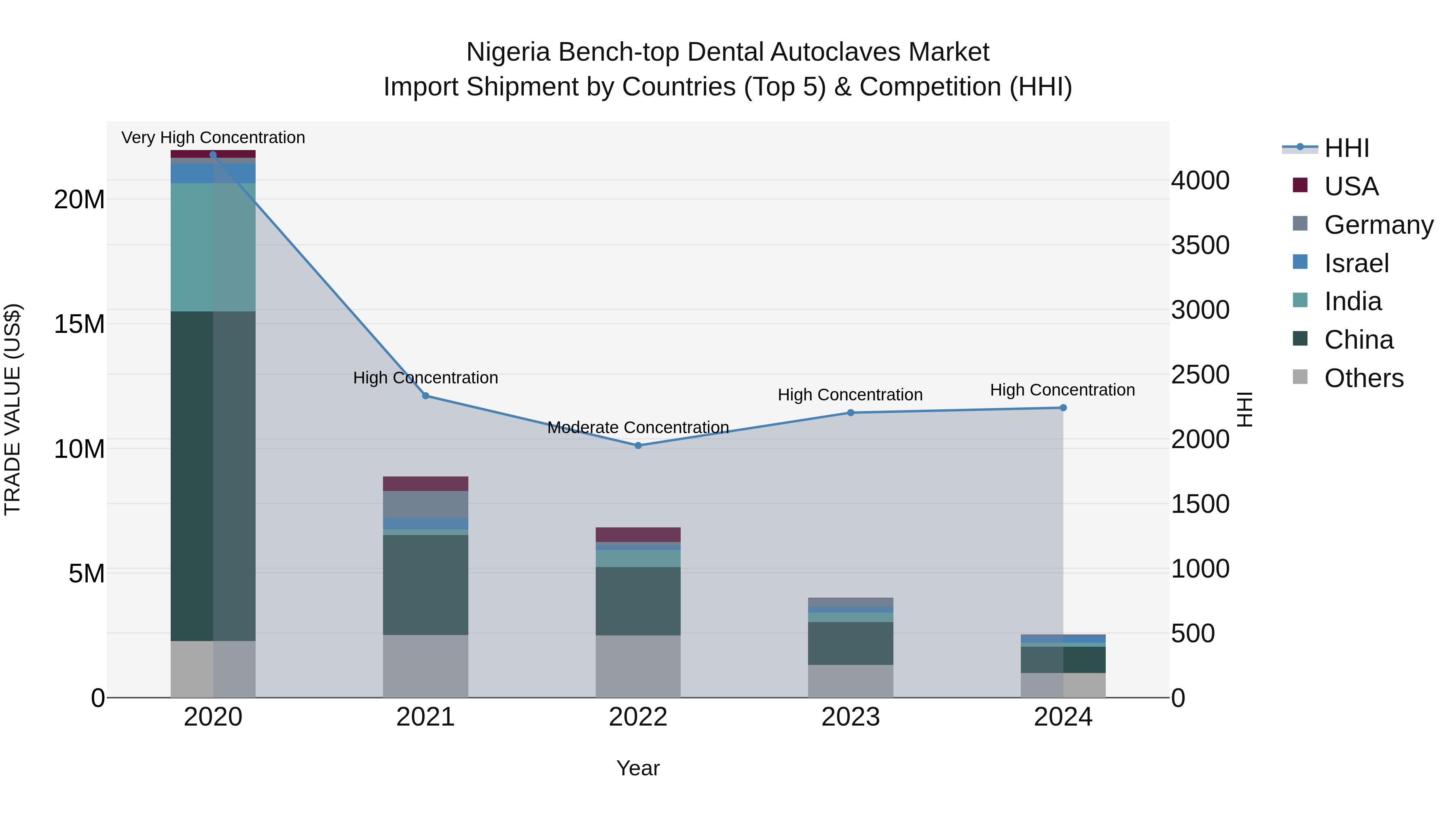 Nigeria Bench Top Dental Autoclaves Market Top 5 Importing Countries and Market Competition (HHI) Analysis