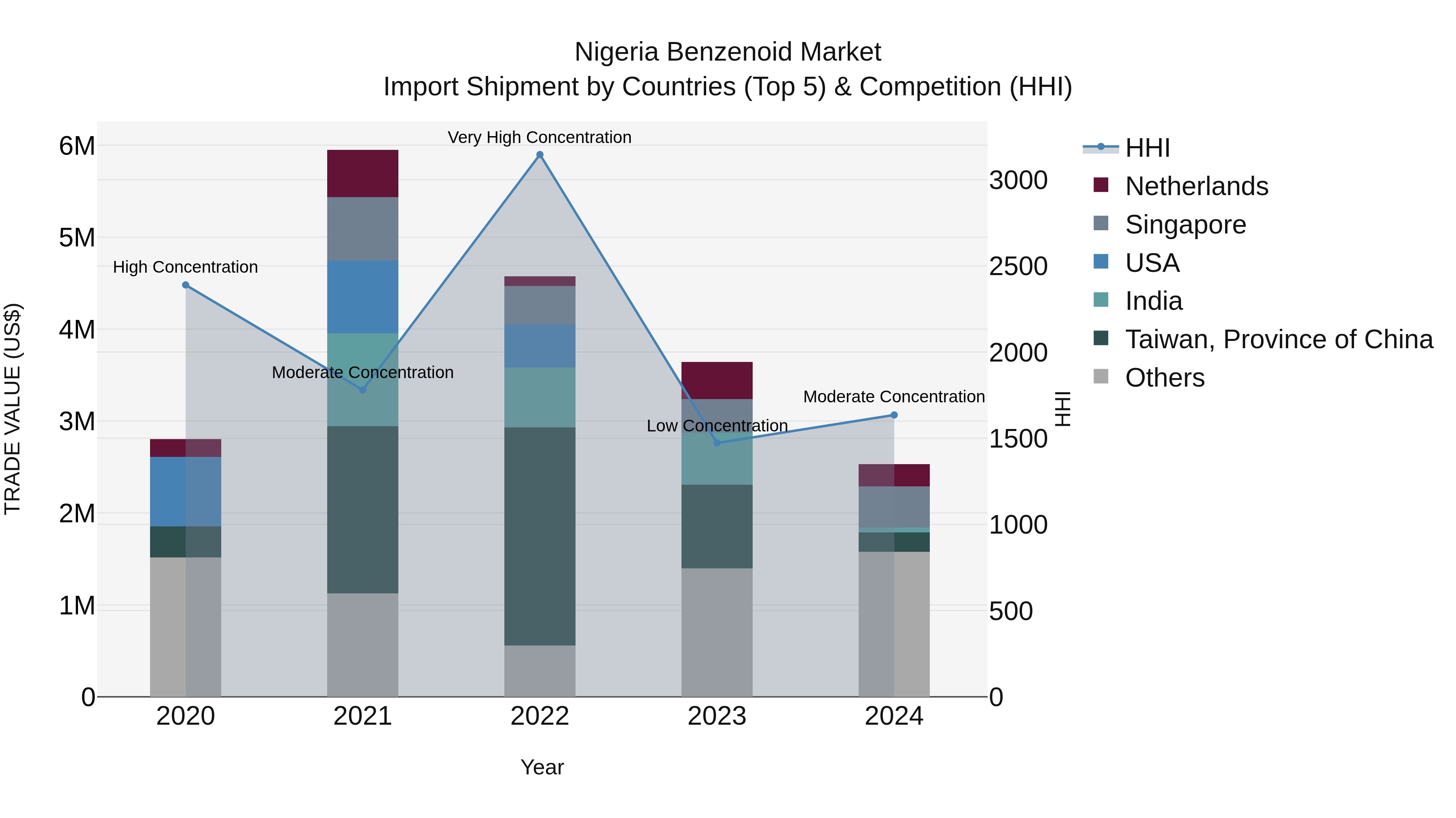 Nigeria Benzenoid Market Top 5 Importing Countries and Market Competition (HHI) Analysis