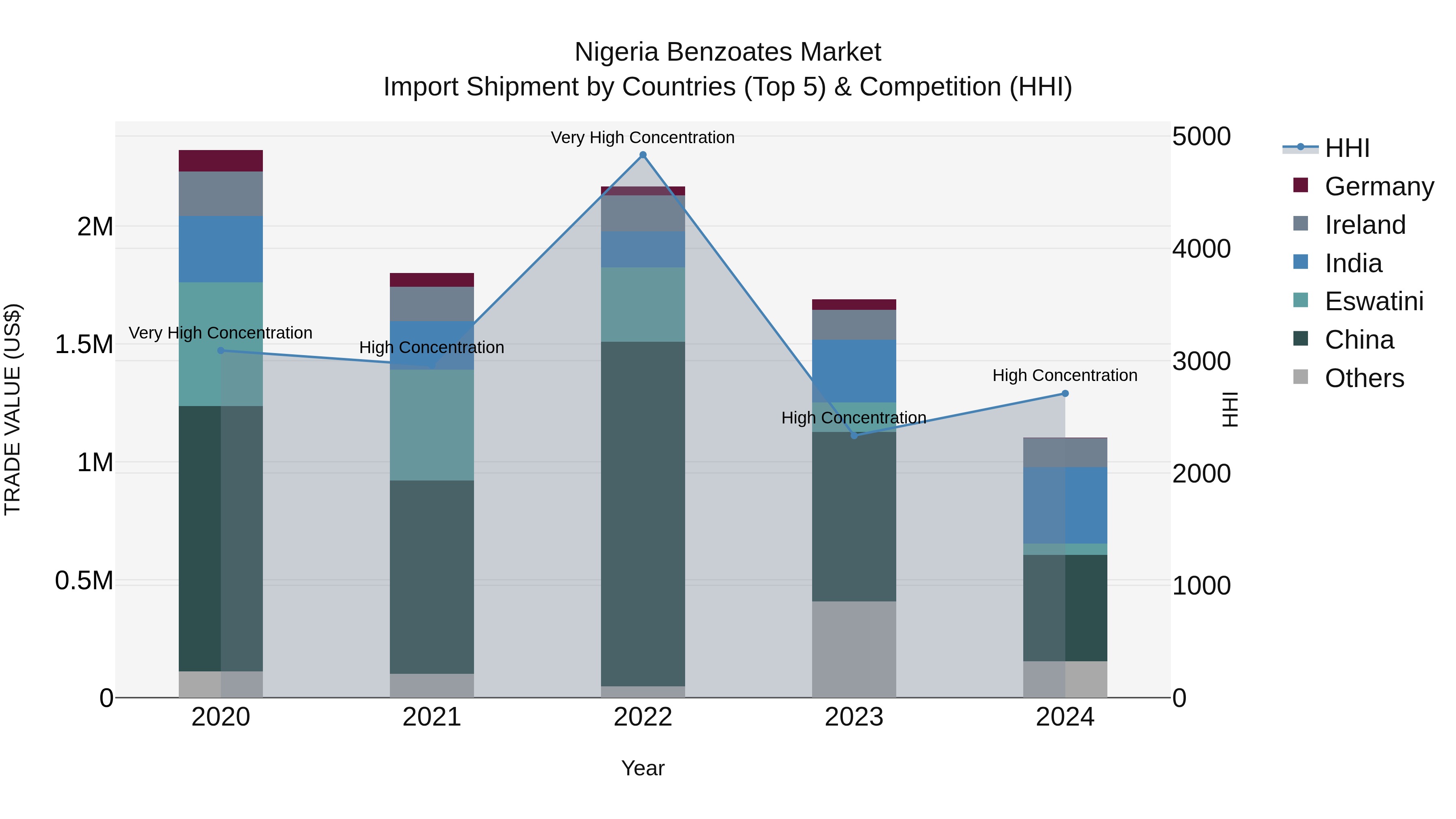 Nigeria Benzoates Market Top 5 Importing Countries and Market Competition (HHI) Analysis