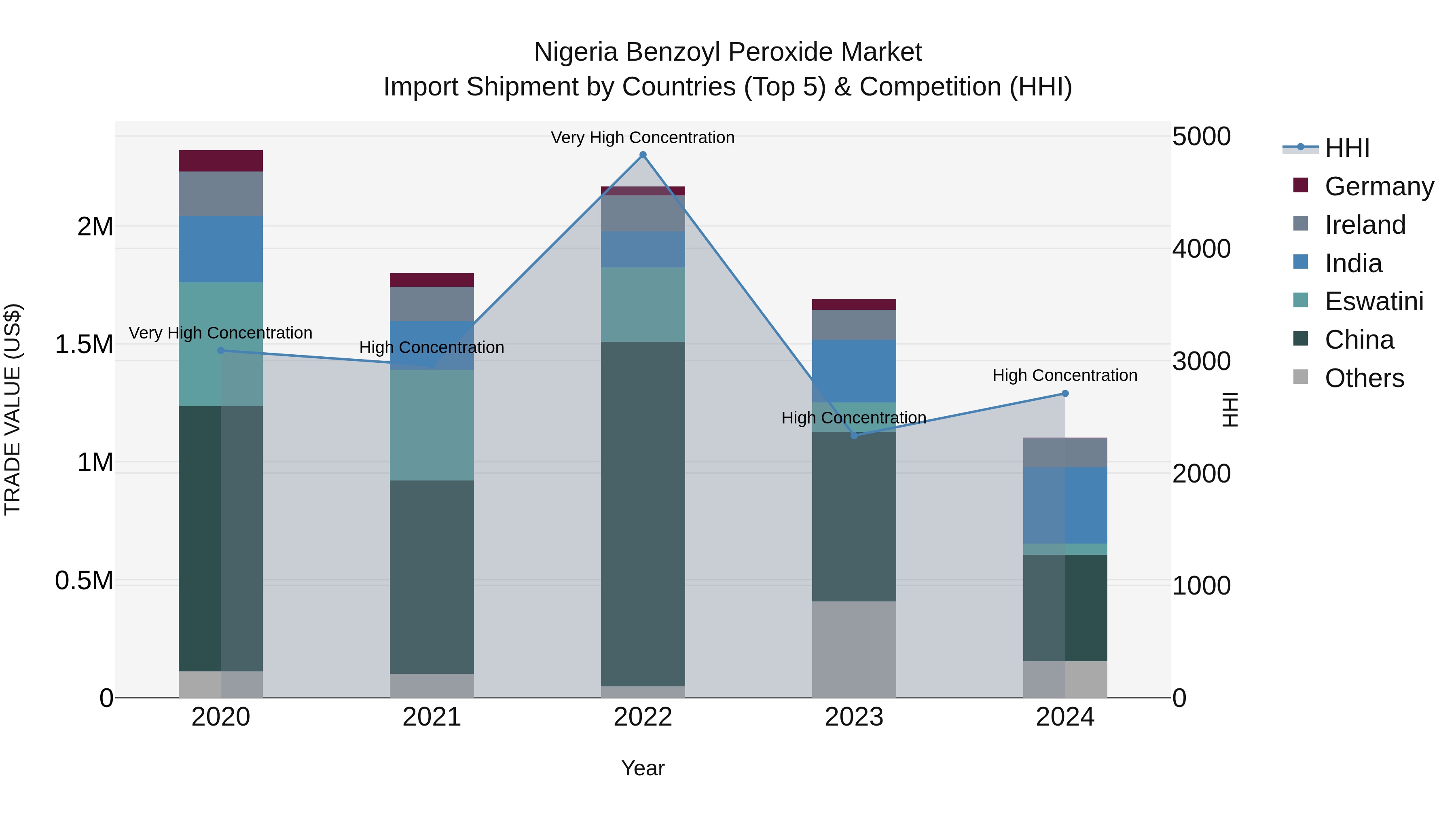 Nigeria Benzoyl Peroxide Market Top 5 Importing Countries and Market Competition (HHI) Analysis