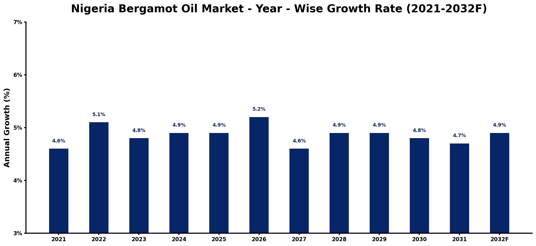 Nigeria Bergamot Oil Market Year-wise Growth Rate and Key Drivers