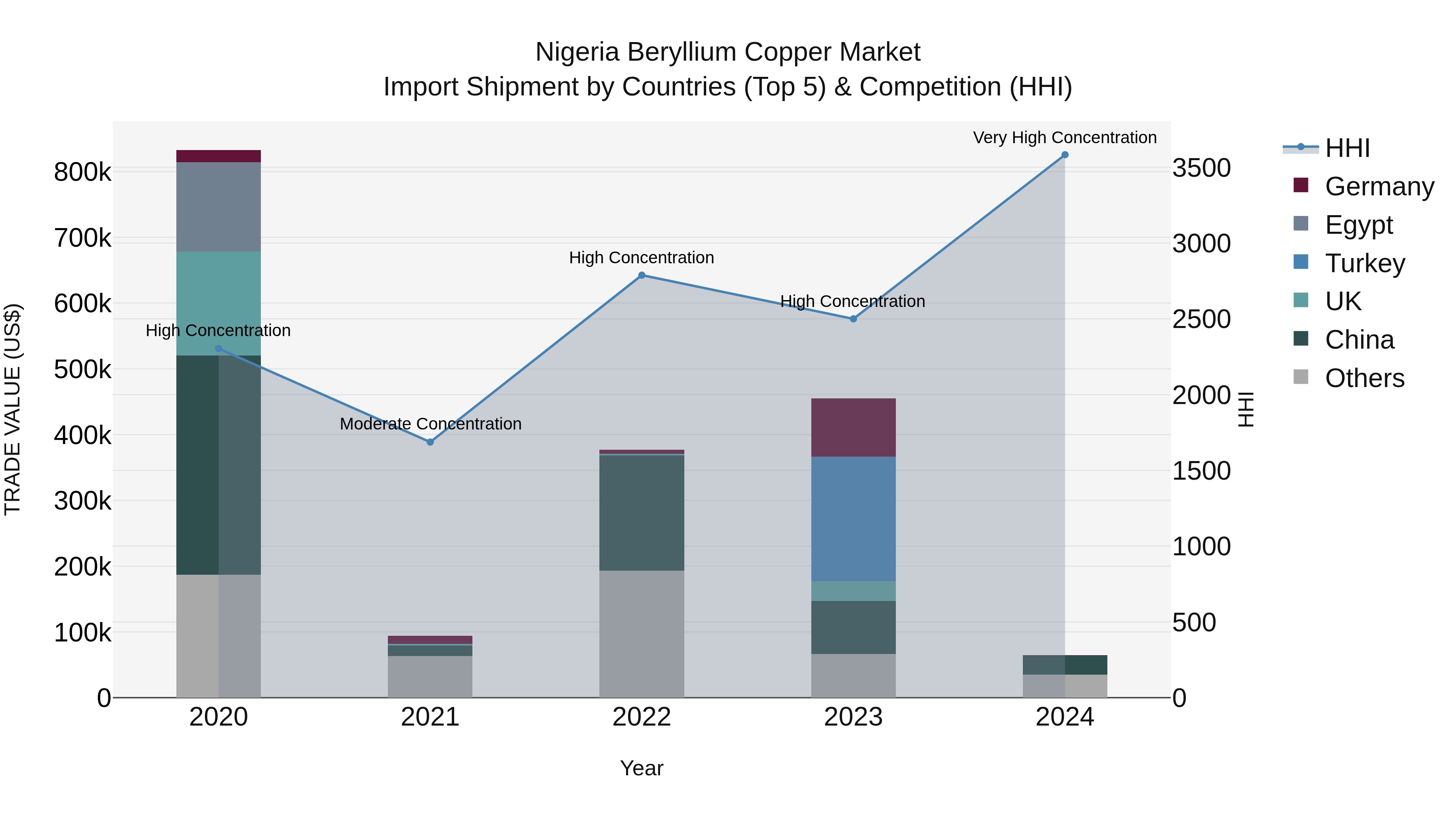 Nigeria Beryllium Copper Market Top 5 Importing Countries and Market Competition (HHI) Analysis