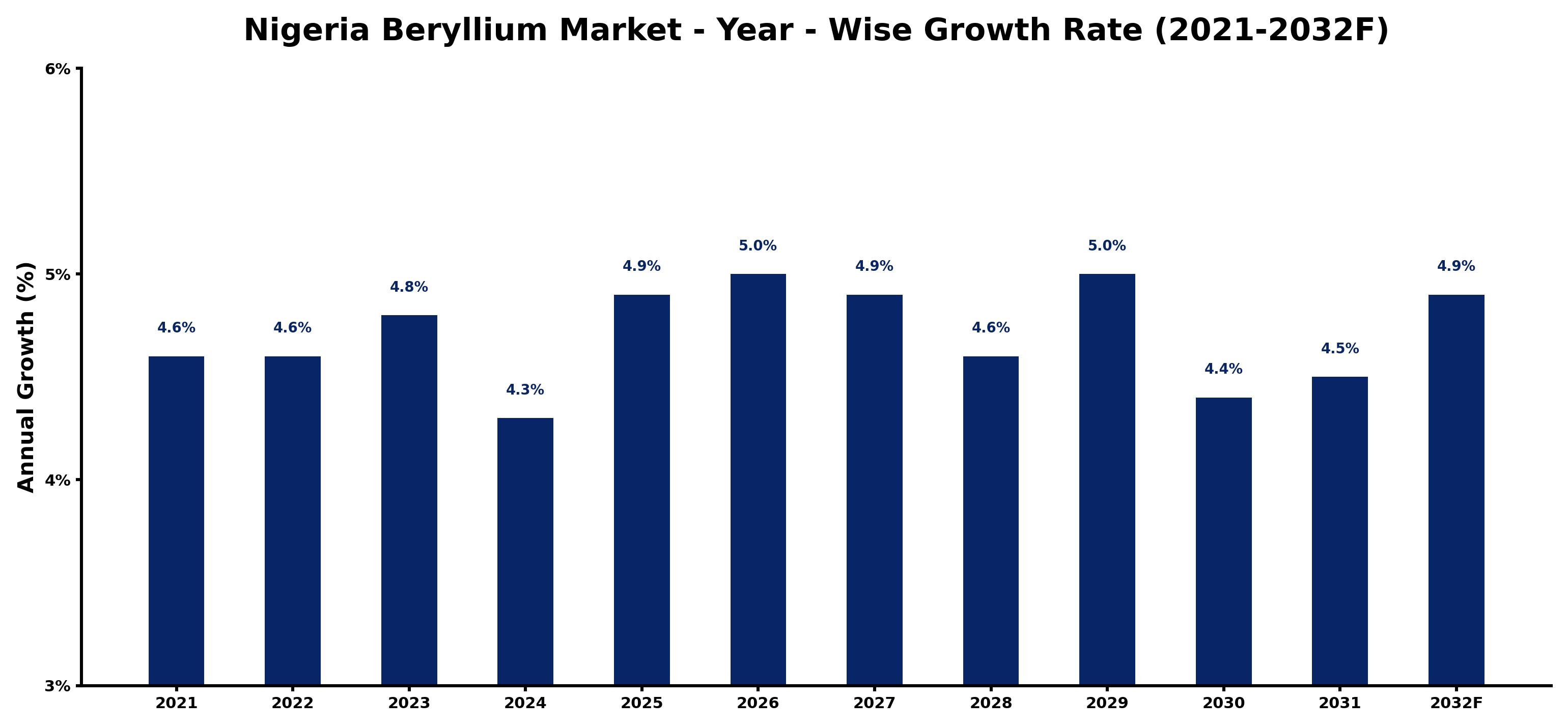 Nigeria Beryllium Market Year-wise Growth Rate and Key Drivers
