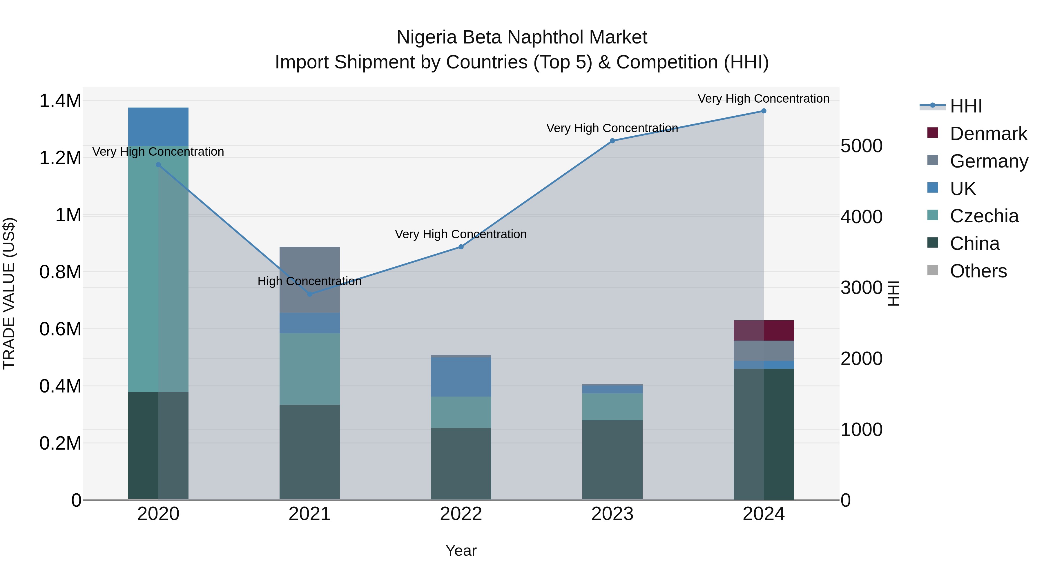 Nigeria Beta Naphthol Market Top 5 Importing Countries and Market Competition (HHI) Analysis