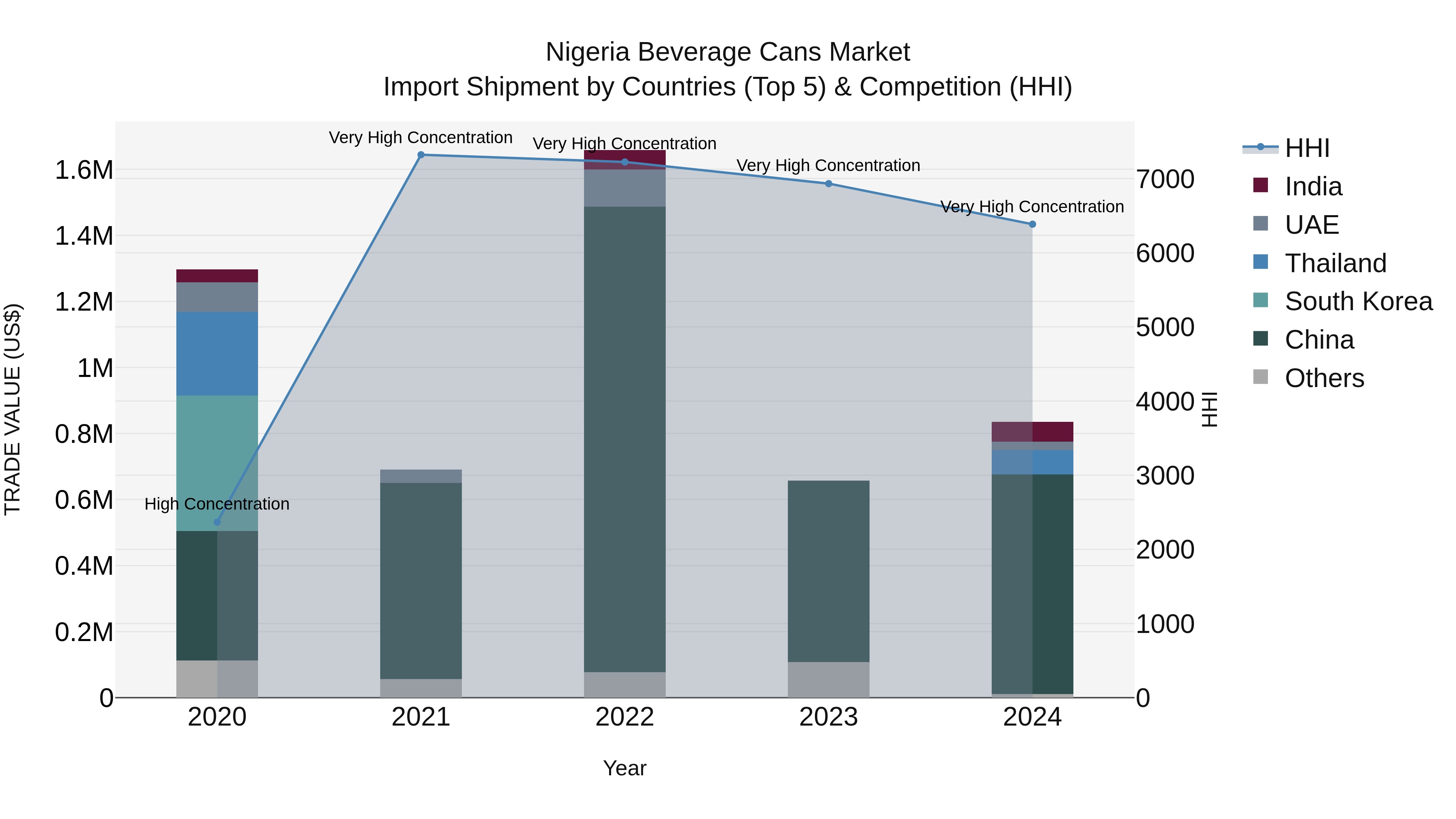 Nigeria Beverage Cans Market Top 5 Importing Countries and Market Competition (HHI) Analysis