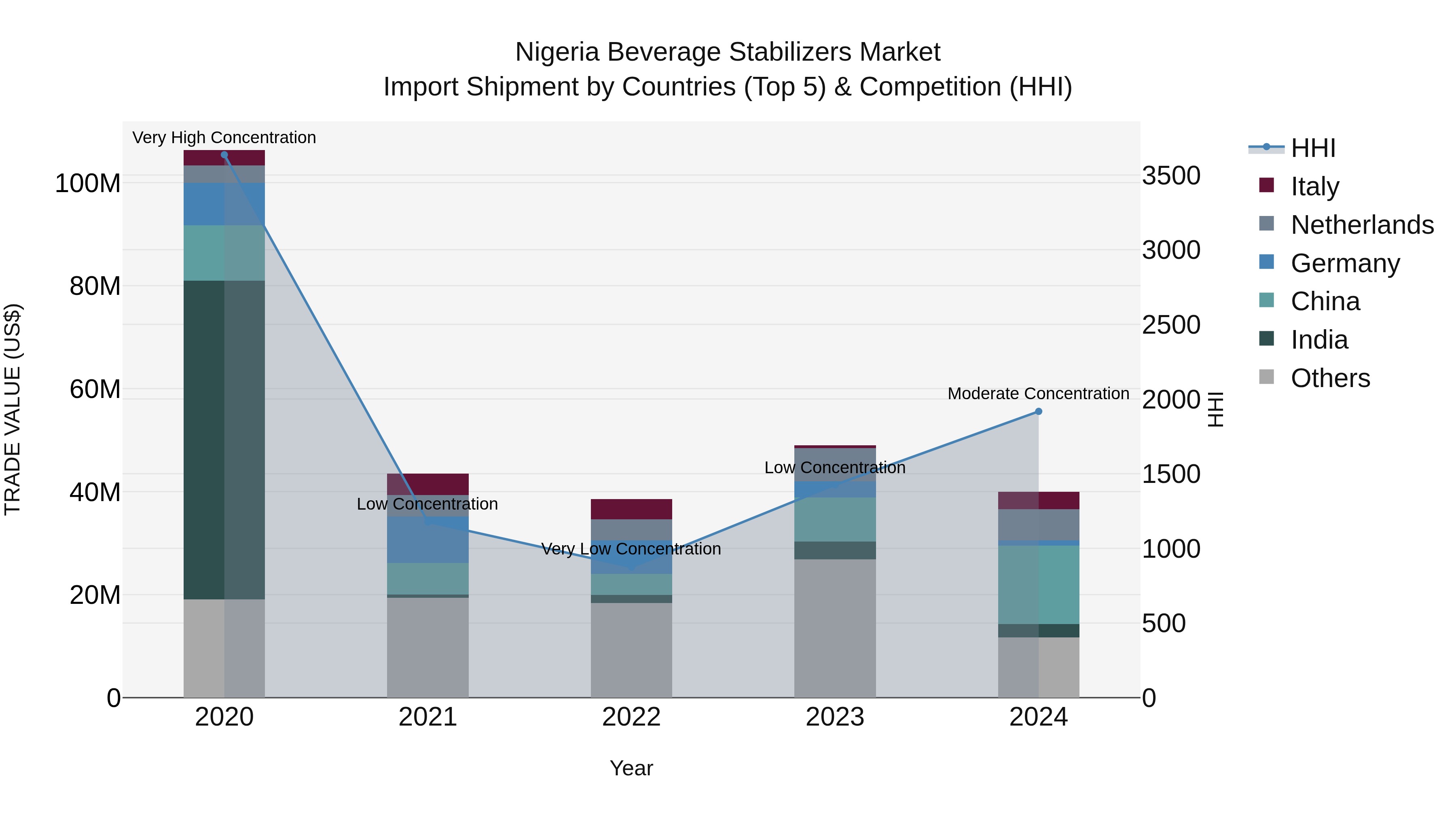 Nigeria Beverage Stabilizers Market Top 5 Importing Countries and Market Competition (HHI) Analysis