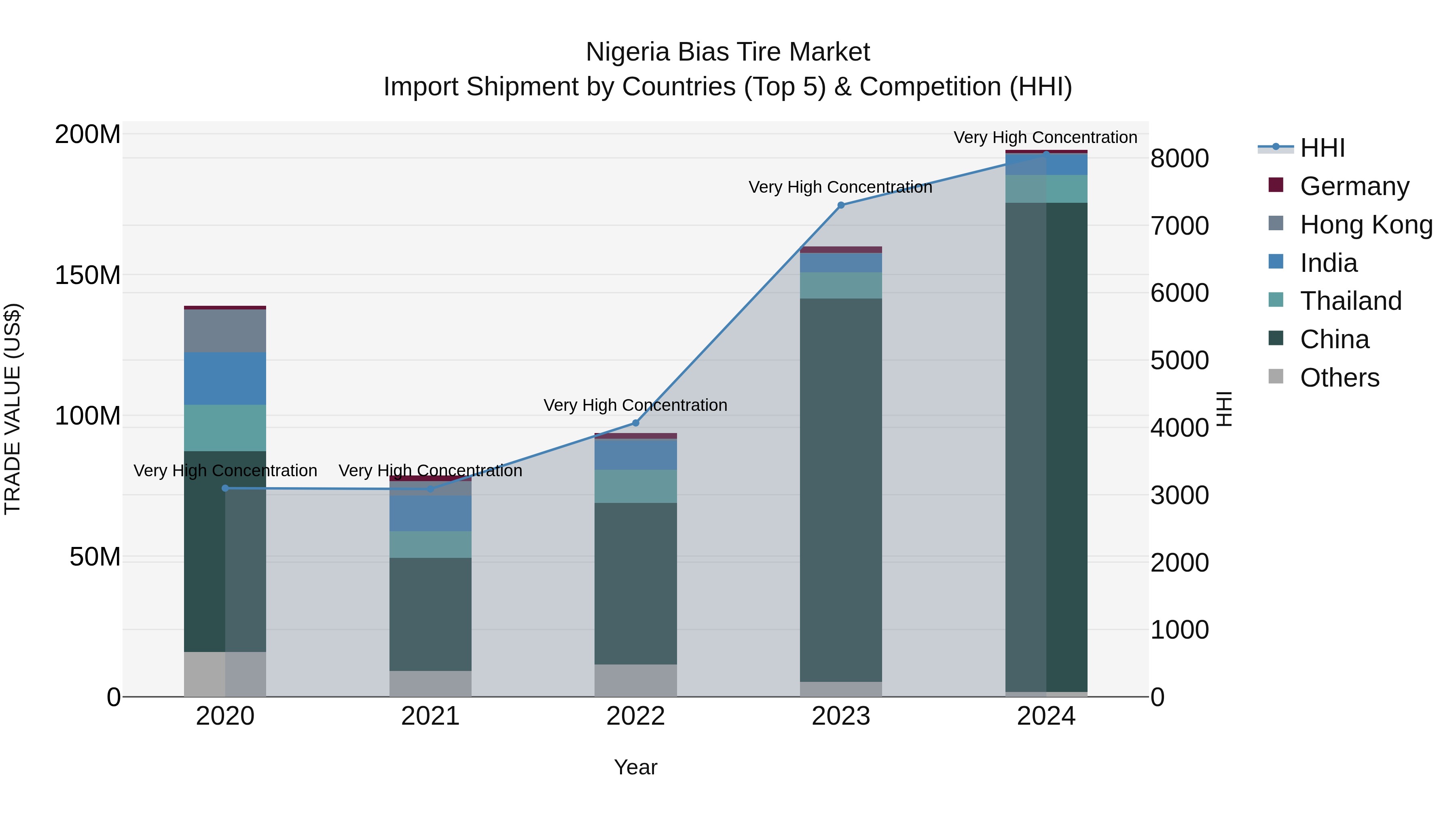 Nigeria Bias Tire Market Top 5 Importing Countries and Market Competition (HHI) Analysis