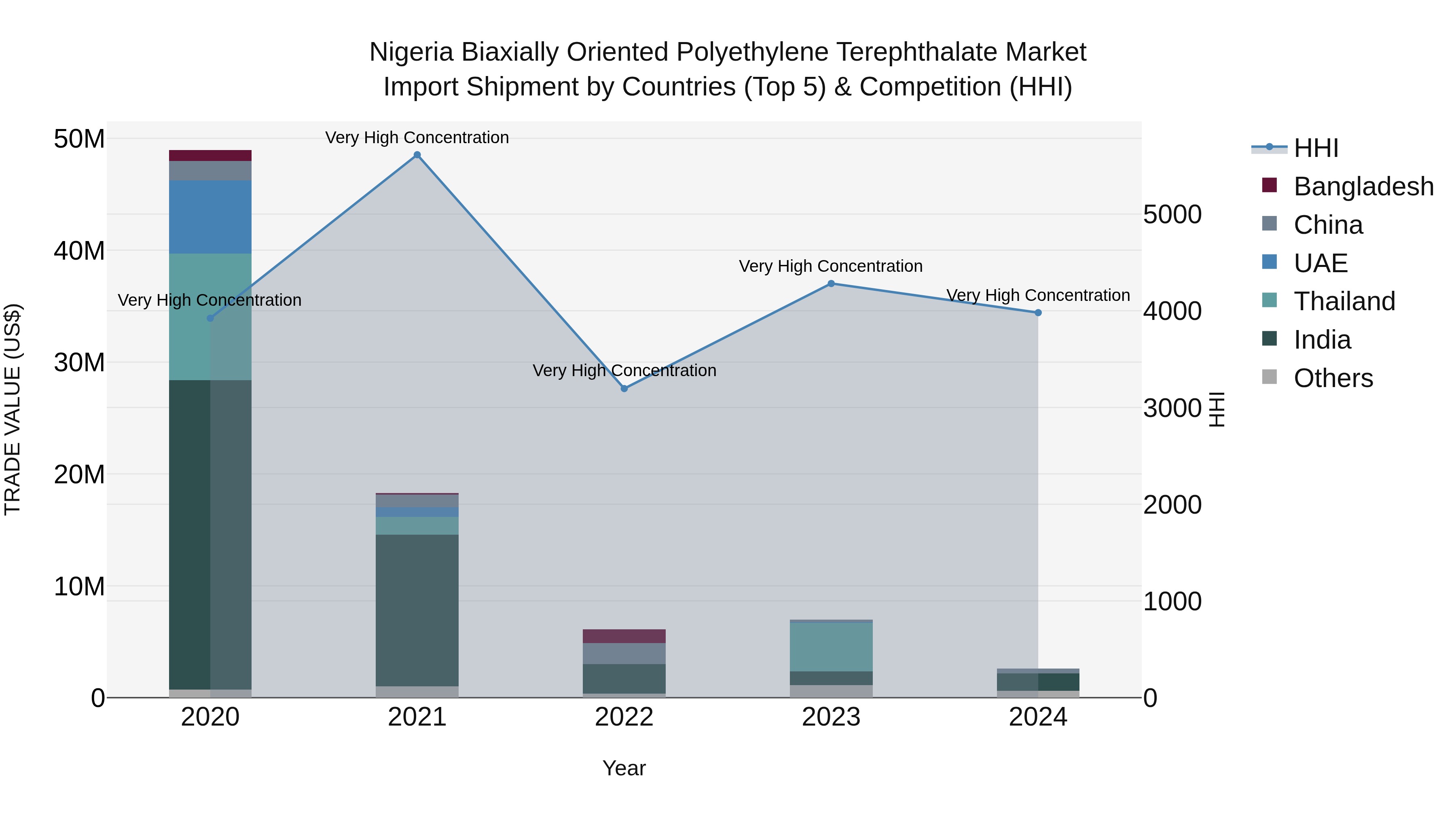 Nigeria Biaxially Oriented Polyethylene Terephthalate Market Top 5 Importing Countries and Market Competition (HHI) Analysis