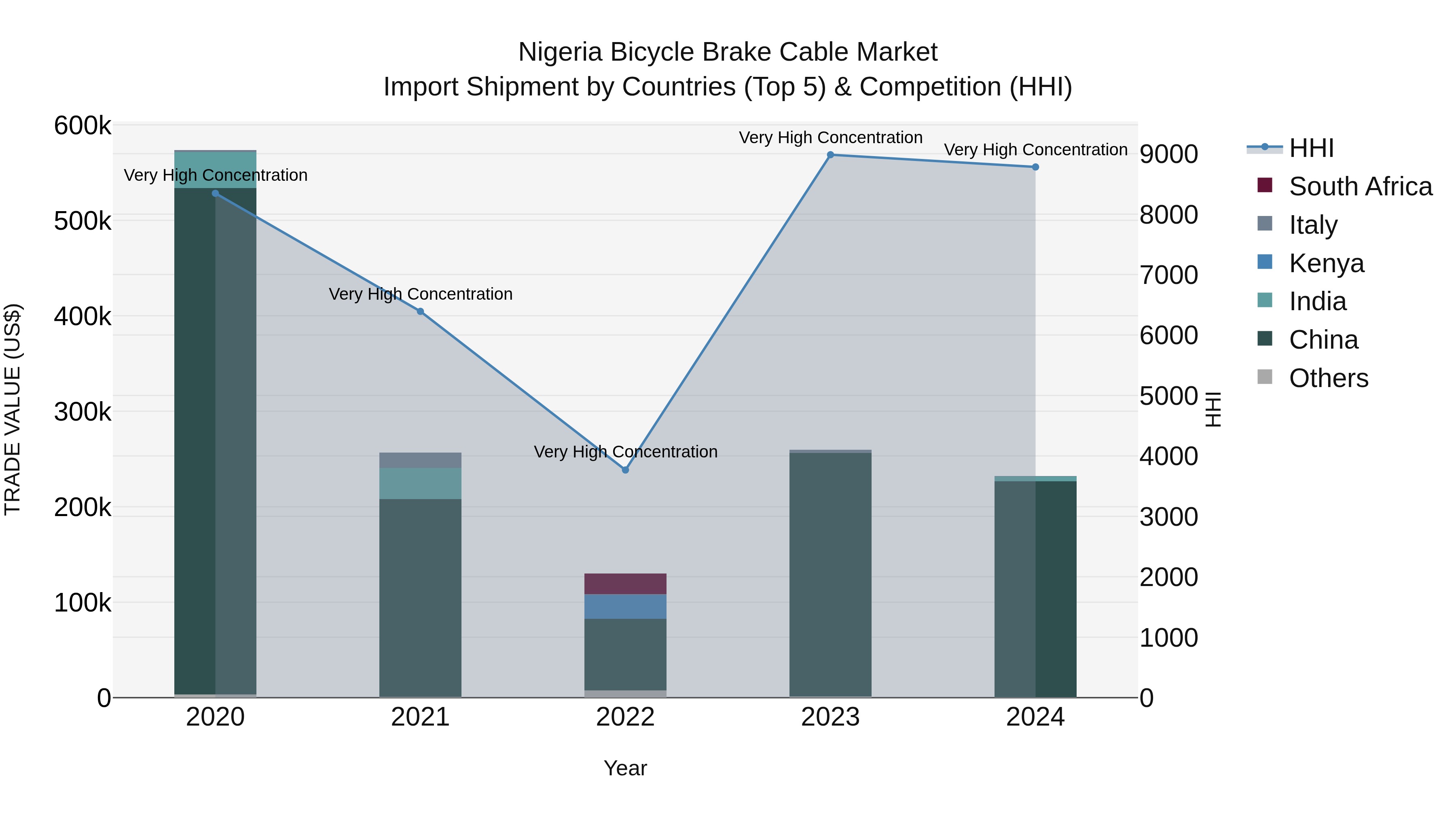 Nigeria Bicycle Brake Cable Market Top 5 Importing Countries and Market Competition (HHI) Analysis