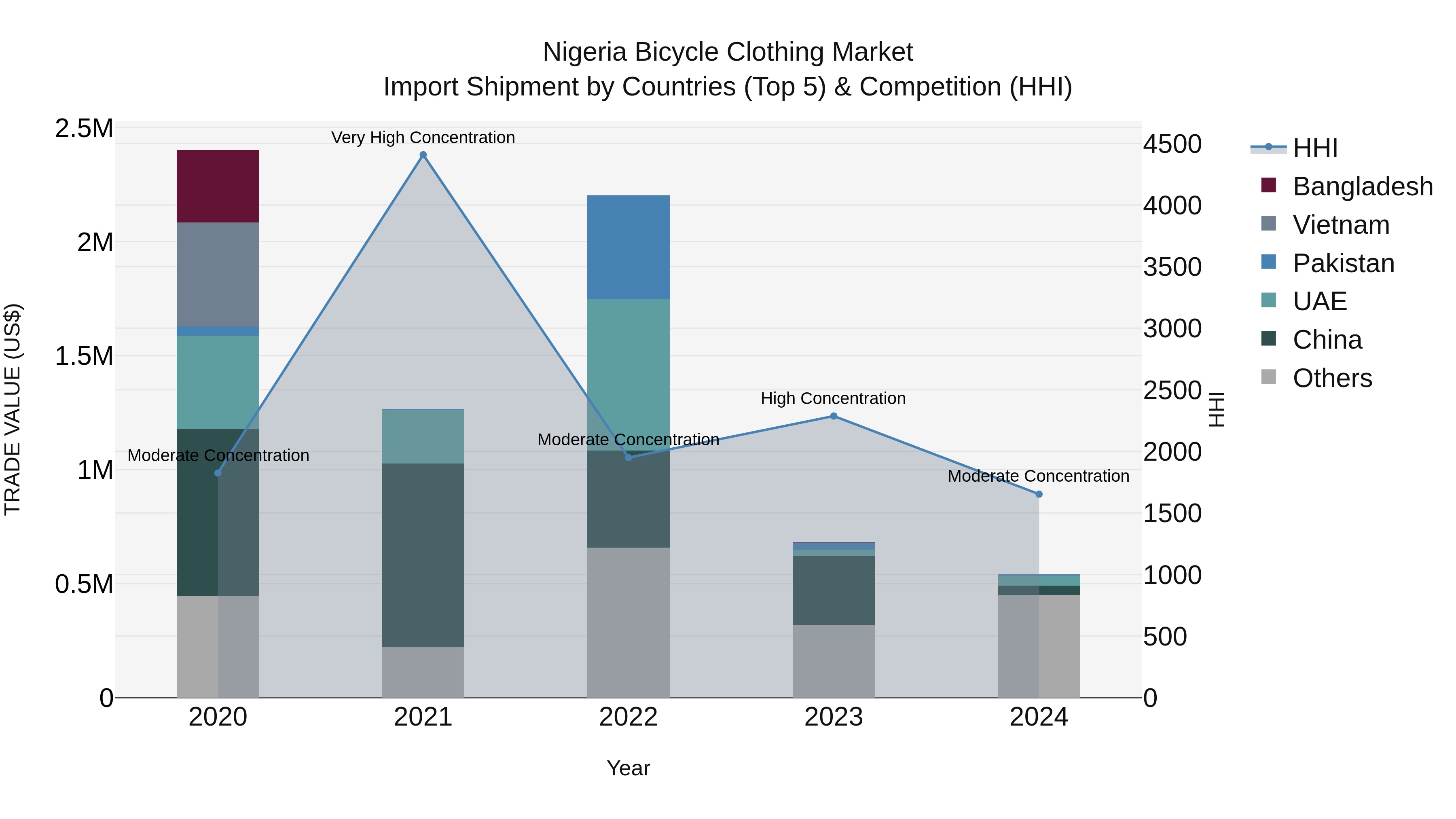 Nigeria Bicycle Clothing Market Top 5 Importing Countries and Market Competition (HHI) Analysis