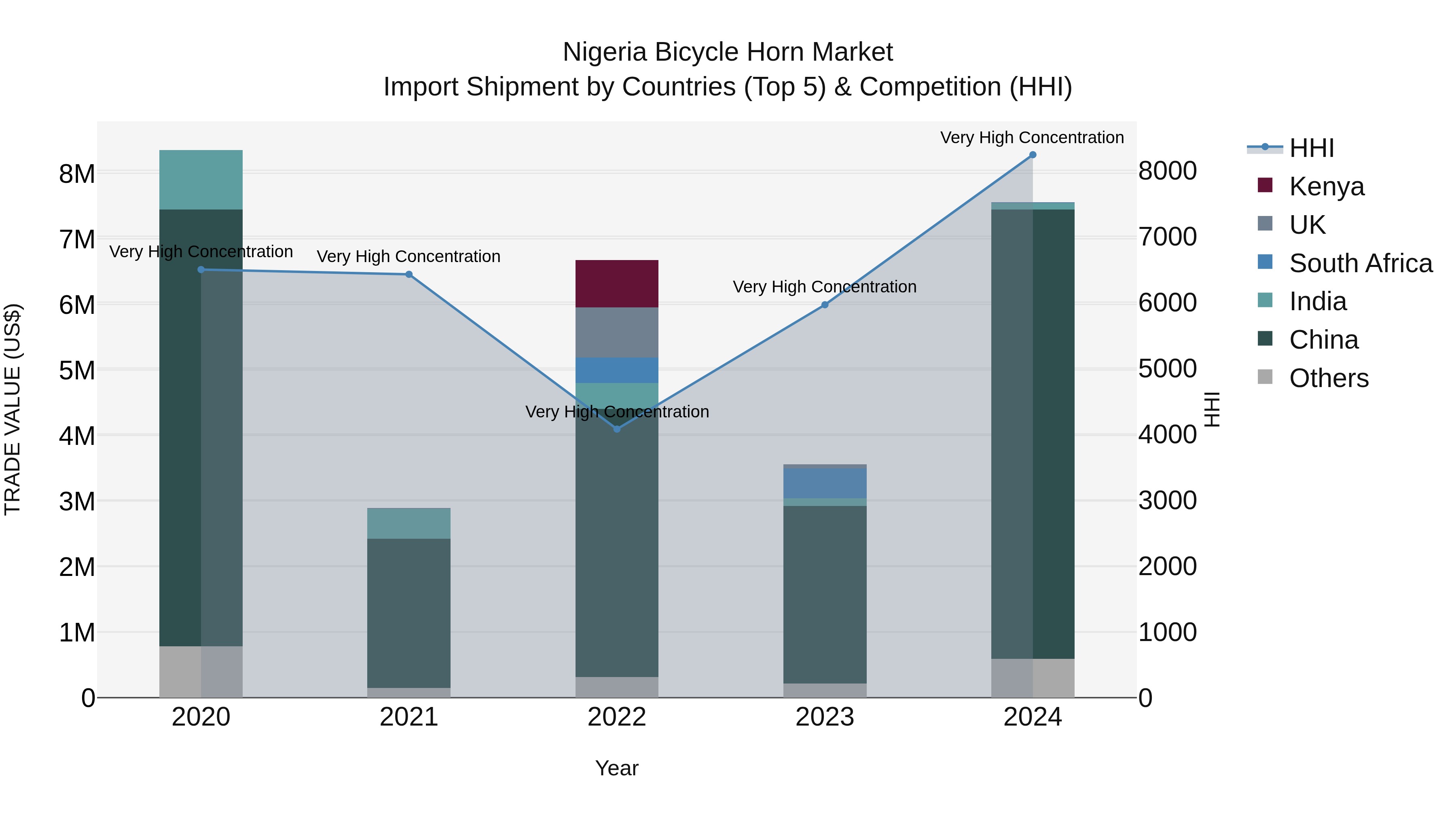 Nigeria Bicycle Horn Market Top 5 Importing Countries and Market Competition (HHI) Analysis