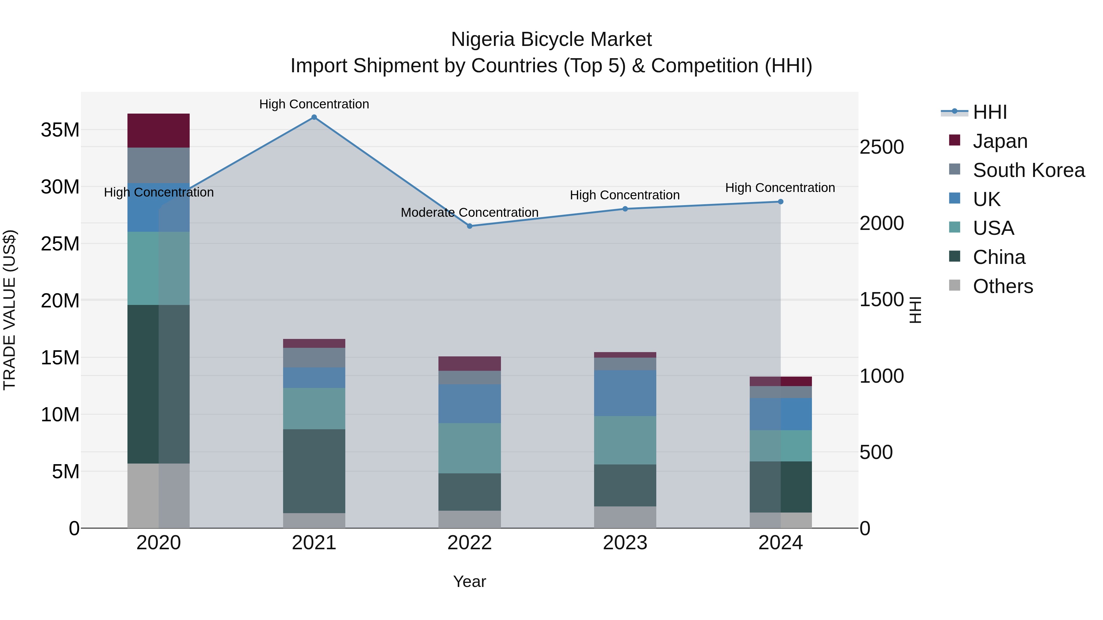 Nigeria Bicycle Market Top 5 Importing Countries and Market Competition (HHI) Analysis