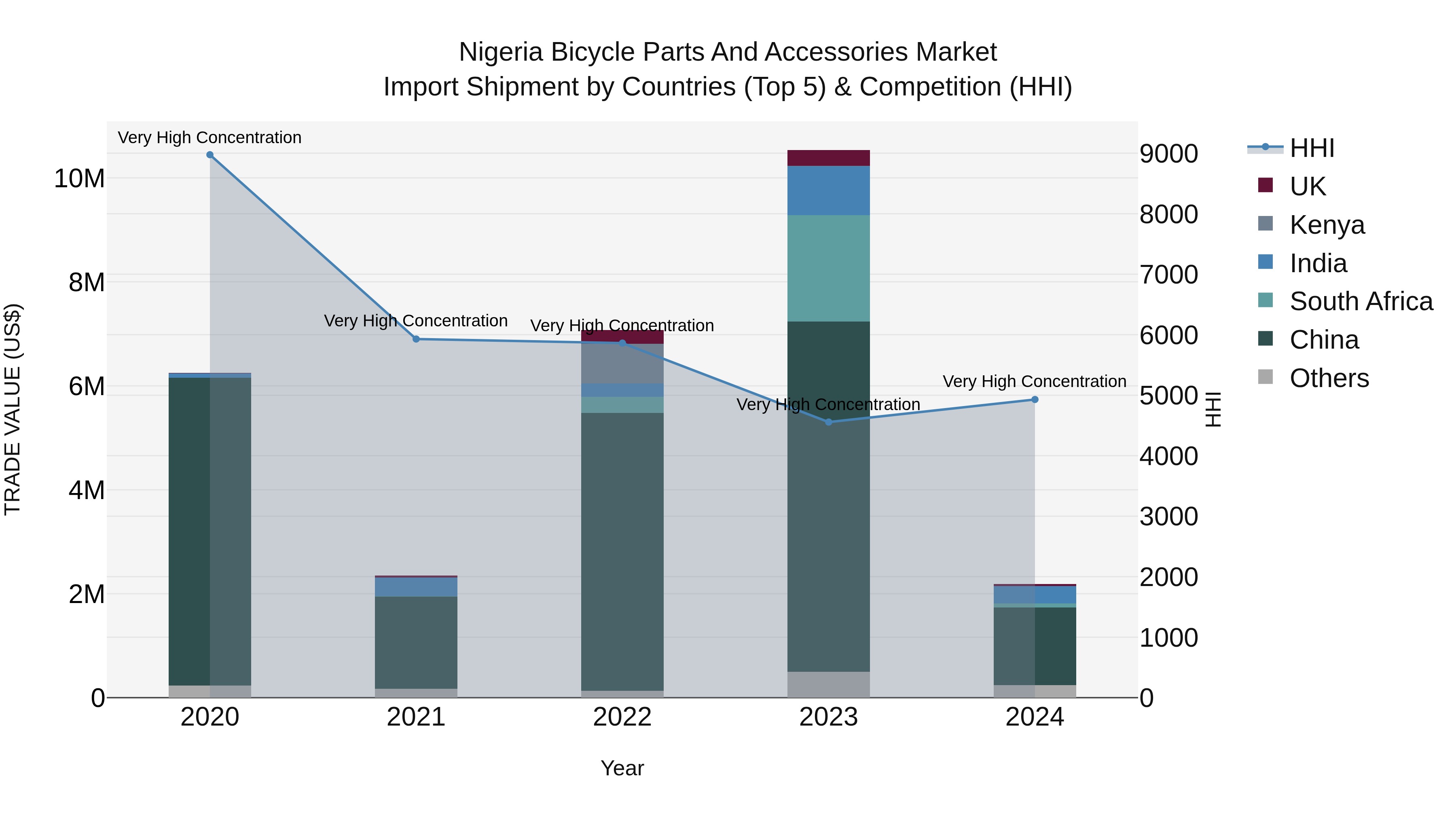 Nigeria Bicycle Parts And Accessories Market Top 5 Importing Countries and Market Competition (HHI) Analysis
