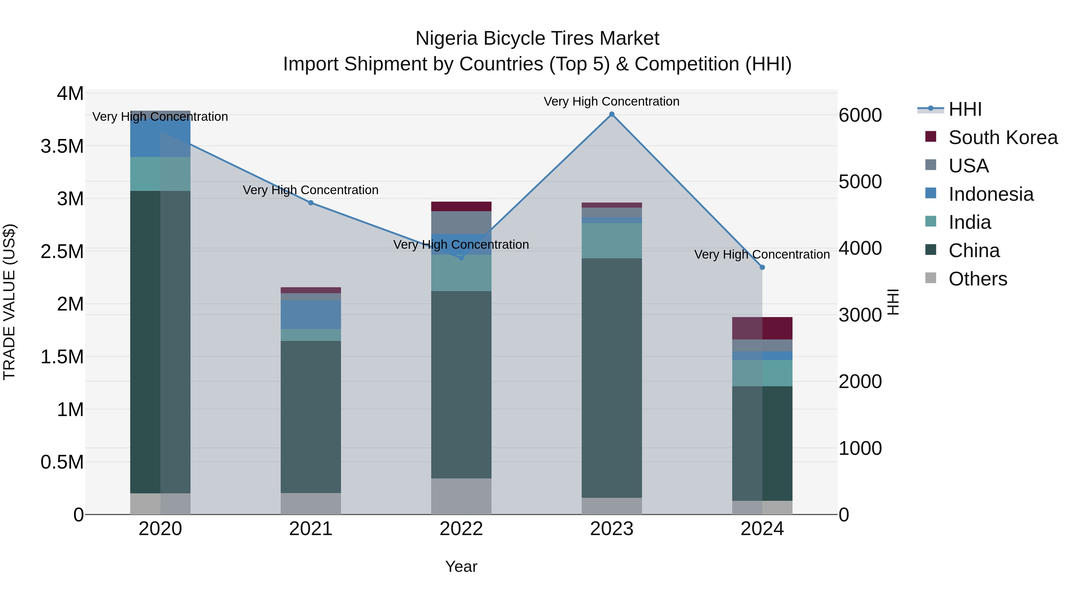 Nigeria Bicycle Tires Market Top 5 Importing Countries and Market Competition (HHI) Analysis