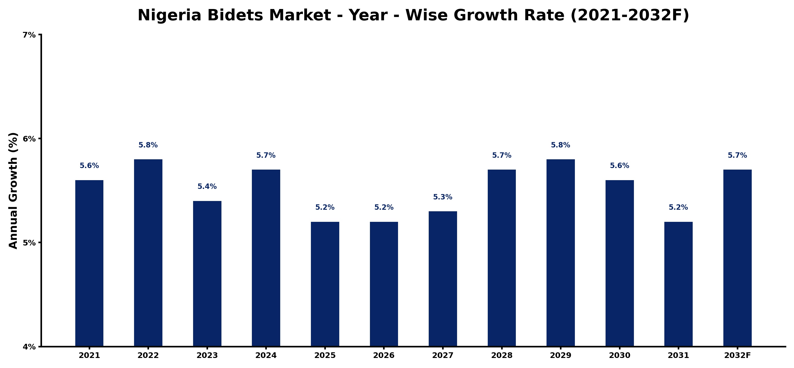 Nigeria Bidets Market Year-wise Growth Rate and Key Drivers