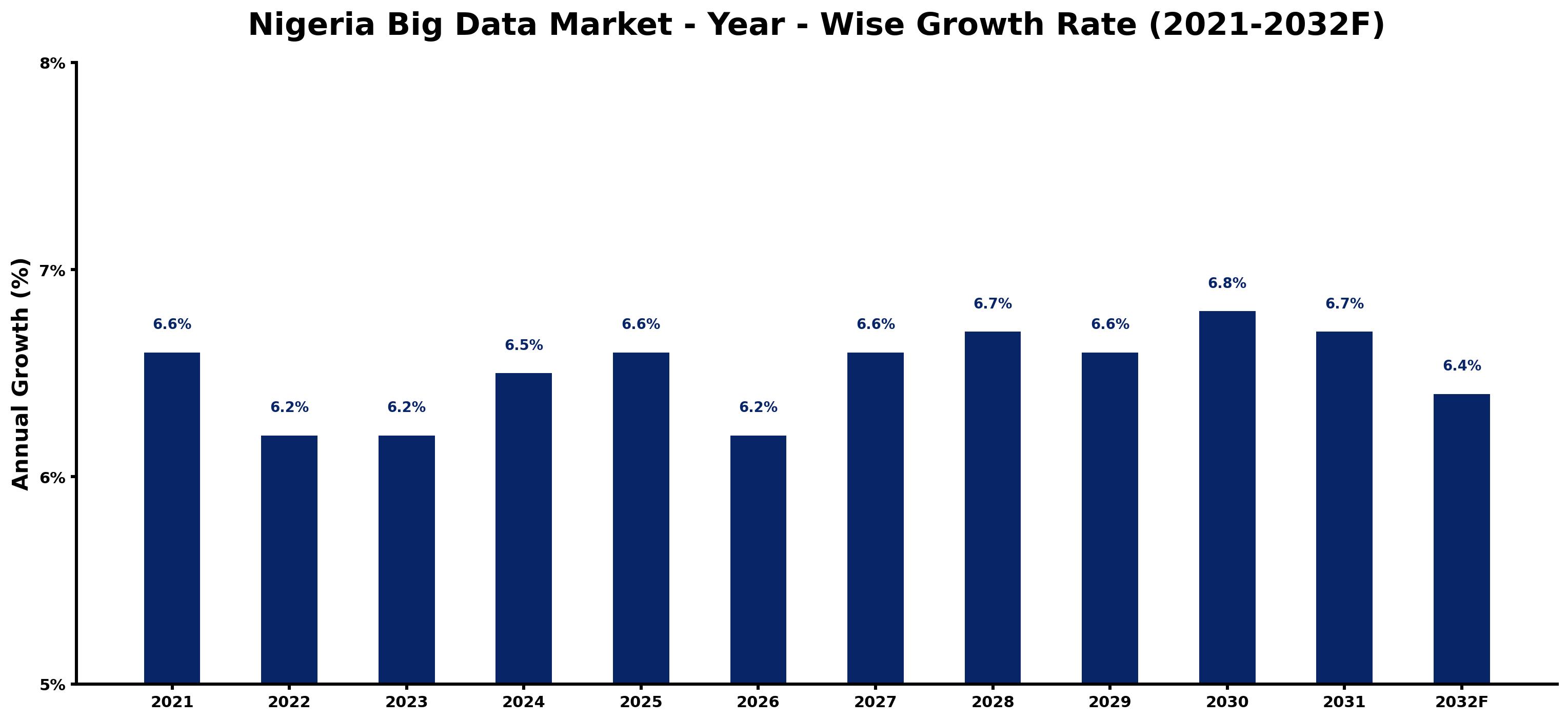 Nigeria Big Data Market Year-wise Growth Rate and Key Drivers