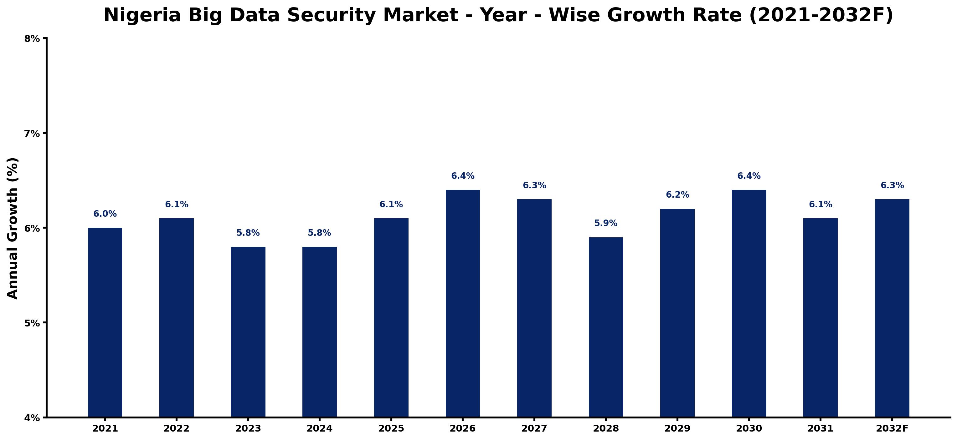 Nigeria Big Data Security Market Year-wise Growth Rate and Key Drivers