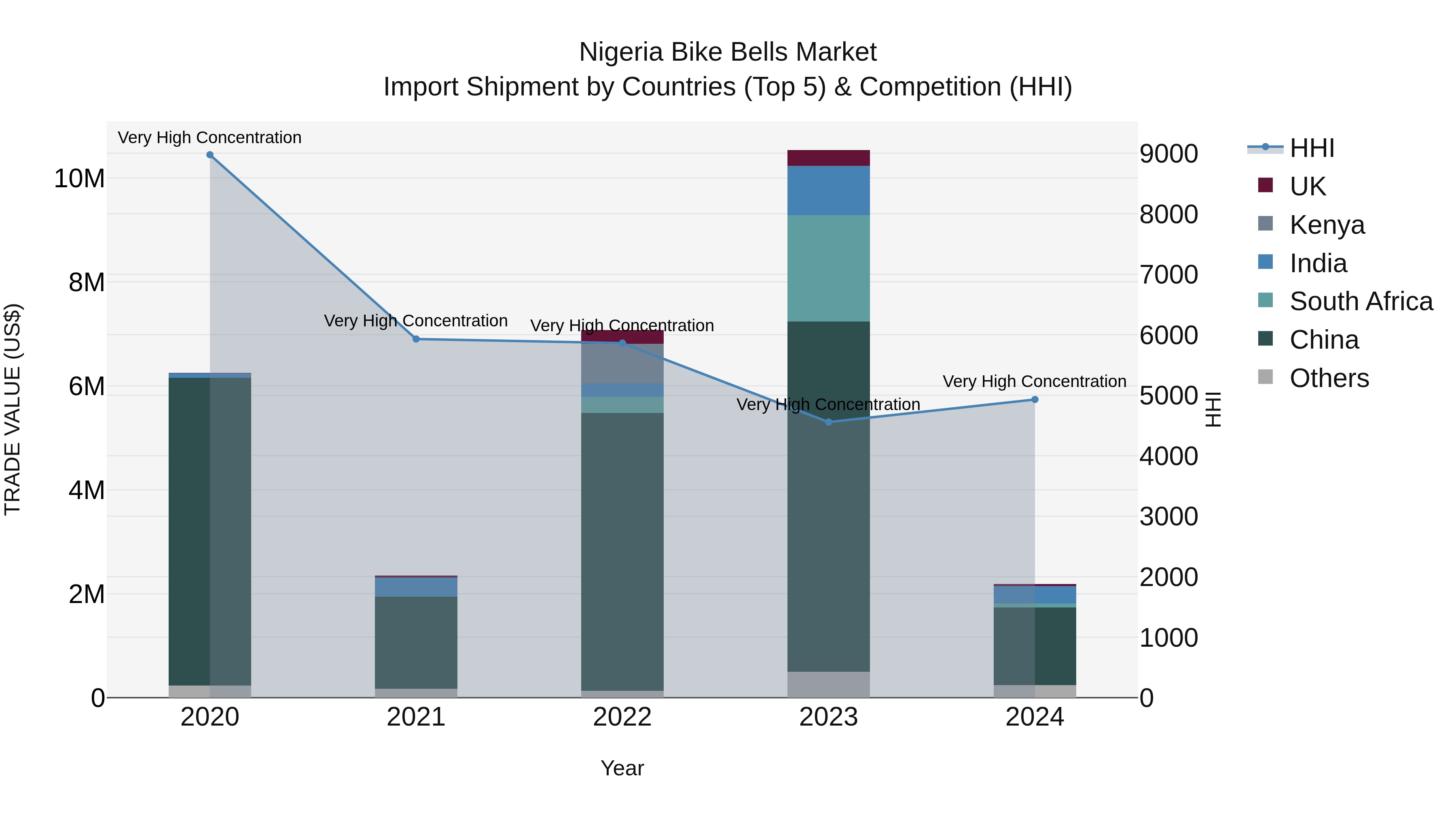 Nigeria Bike Bells Market Top 5 Importing Countries and Market Competition (HHI) Analysis